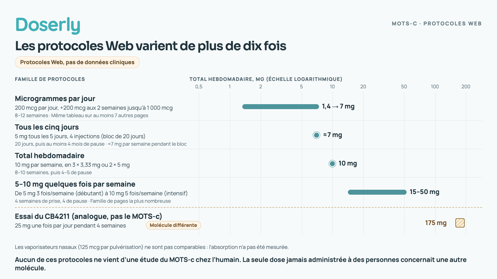 Graphique des quantités hebdomadaires de MOTS-c selon quatre familles de protocoles Web : de 1,4 à 7 mg par semaine pour l’augmentation quotidienne en microgrammes, environ 7 mg pour 5 mg tous les cinq jours, 10 mg pour la famille fondée sur le total hebdomadaire et de 15 à 50 mg pour la famille de 5 à 10 mg. La seule dose administrée à des personnes, 25 mg par jour de l’analogue CB4211, est indiquée séparément comme une molécule différente.