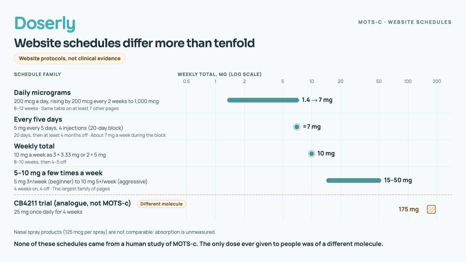 A chart of weekly MOTS-c amounts in four website schedule families: 1.4 to 7 mg a week for the daily microgram ramp, about 7 mg a week for 5 mg every five days, 10 mg a week for the weekly-total family, and 15 to 50 mg a week for the 5 to 10 mg family. The only dose ever given to people, 25 mg a day of the analogue CB4211, is marked separately as a different molecule.