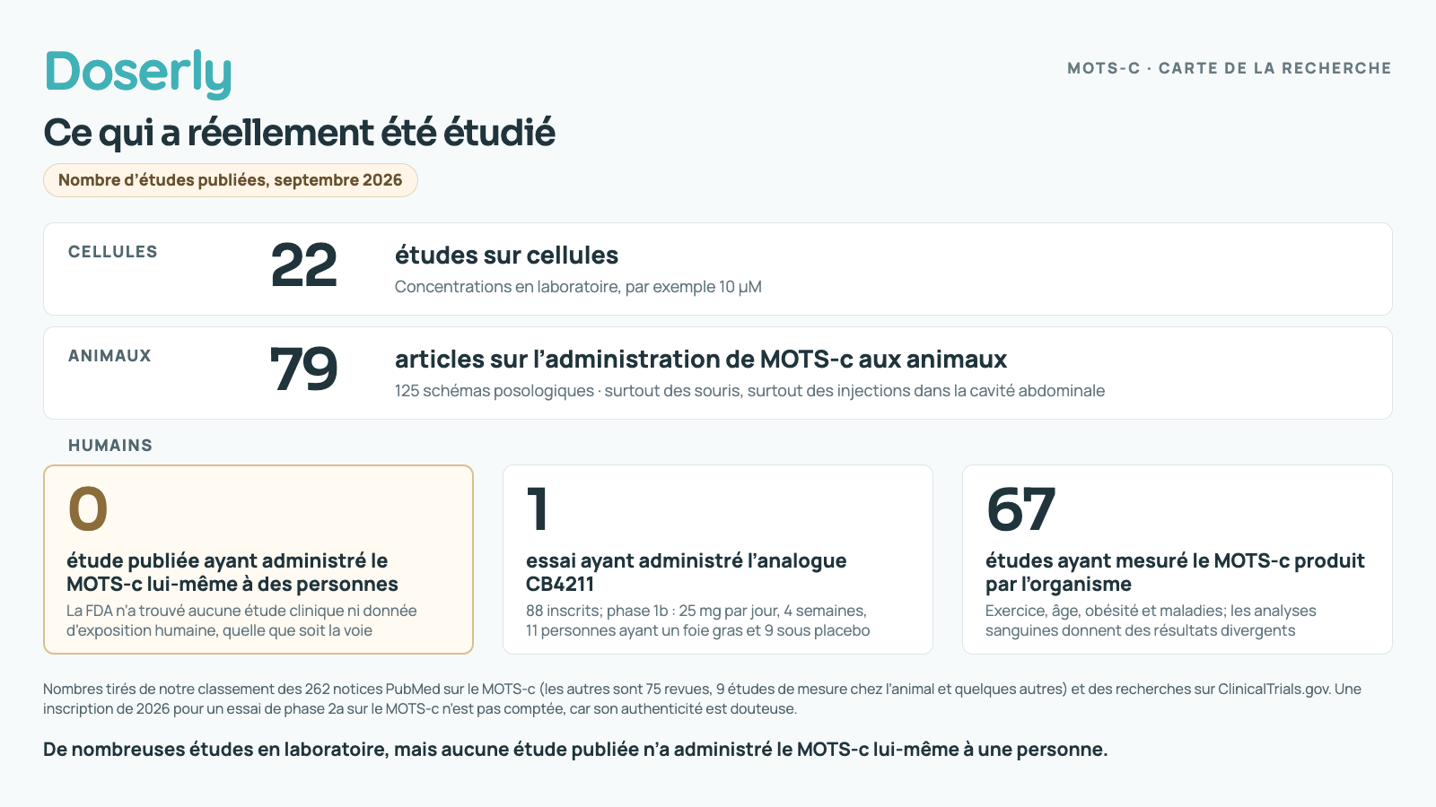 Schéma à trois niveaux. Cellules : 22 études. Animaux : 79 articles rapportent l’administration de MOTS-c. Humains : aucune étude publiée n’a administré le MOTS-c lui-même; un essai a administré l’analogue CB4211; 67 études ont mesuré le MOTS-c produit naturellement par l’organisme.