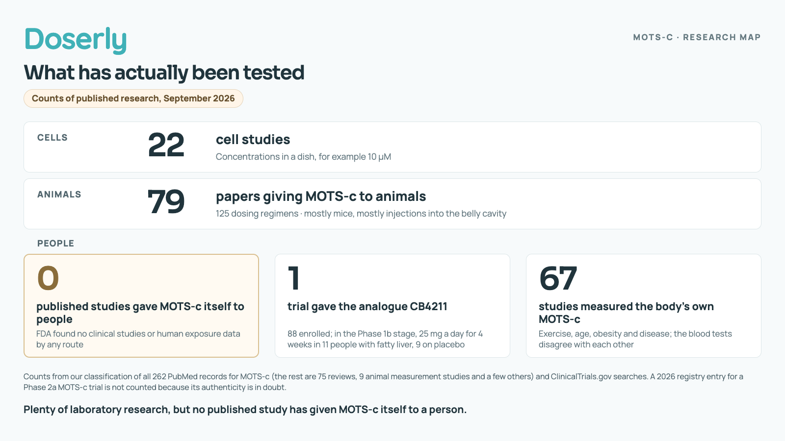 A three-level chart. Cells: 22 studies. Animals: 79 papers that gave MOTS-c to animals. People: zero published studies gave MOTS-c itself; one trial gave the analogue CB4211; 67 studies measured the MOTS-c people already make.