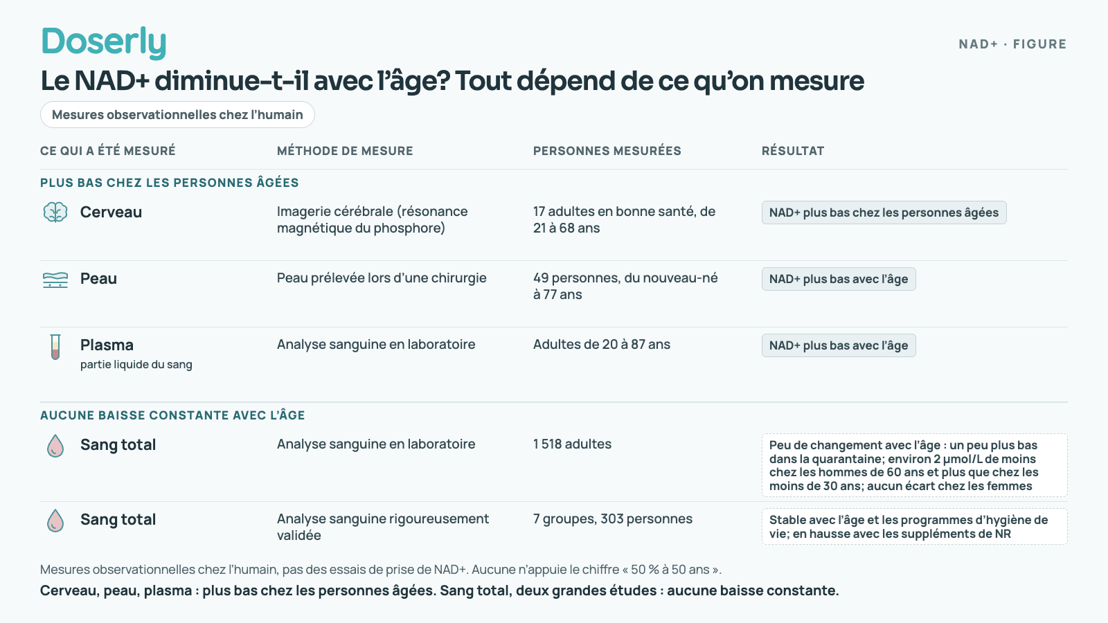 Cinq études sur le NAD+ et l’âge : les études sur le cerveau, la peau et le plasma montrent des taux plus bas chez les personnes âgées, alors que deux études sur le sang total ne montrent aucune baisse constante avec l’âge.