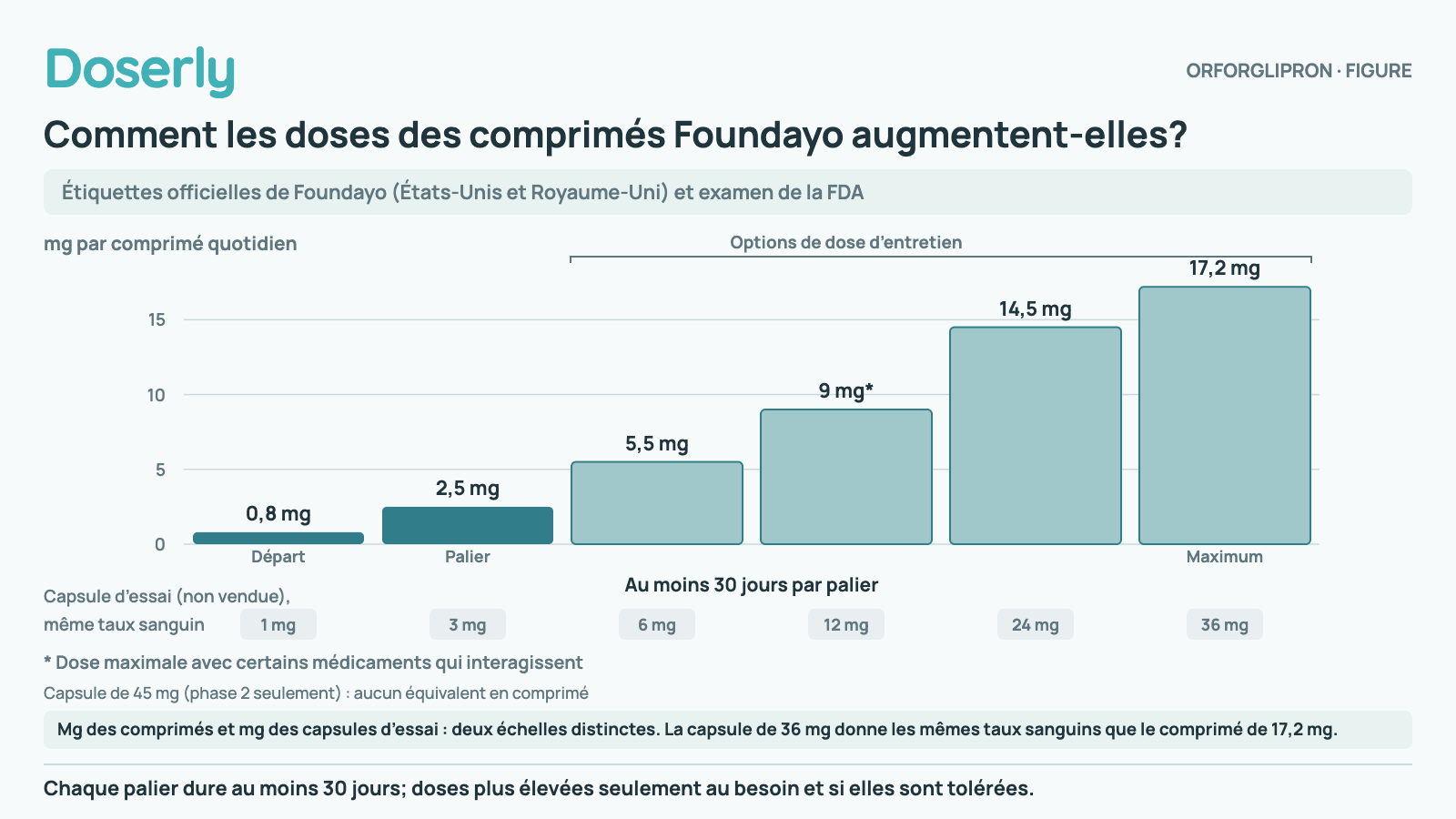 Graphique en paliers des doses des comprimés Foundayo : 0,8 mg pendant au moins 30 jours, puis 2,5 mg pendant au moins 30 jours, puis 5,5 mg; au besoin et si la dose est tolérée, 9 mg, 14,5 mg et 17,2 mg, chacun à au moins 30 jours d’intervalle. Les doses de 5,5 à 17,2 mg sont des options de dose d’entretien, et 17,2 mg est la dose maximale. Sous chaque teneur de comprimé figure la dose en capsule des essais qui donne des taux sanguins correspondants : 1, 3, 6, 12, 24 et 36 mg. La capsule de 45 mg, utilisée seulement dans les essais de phase 2, n’a pas d’équivalent en comprimé.