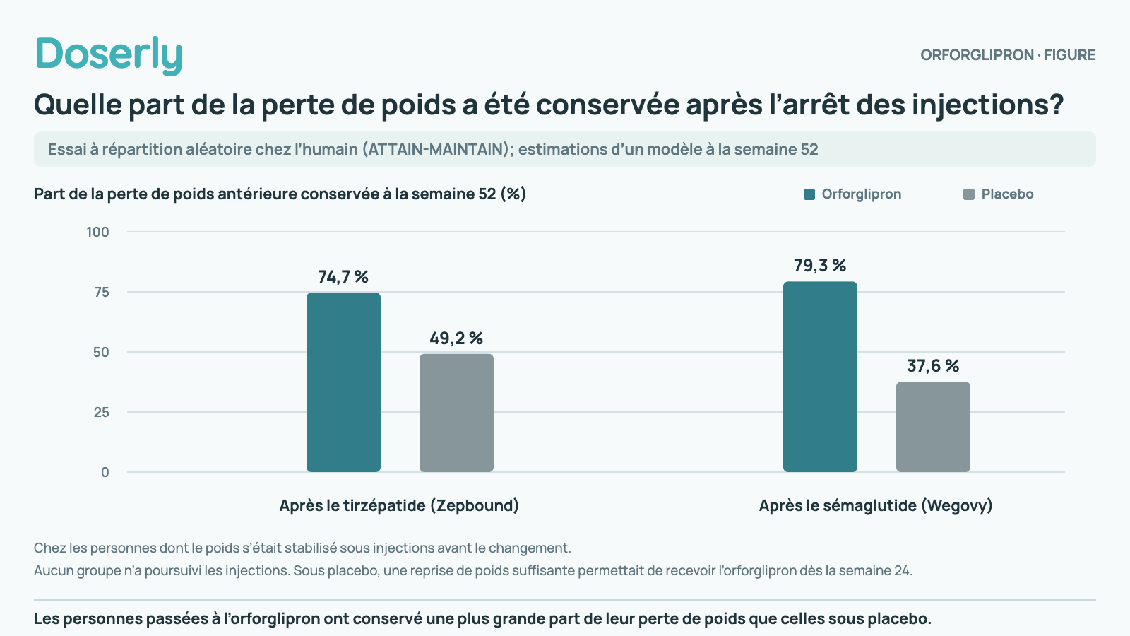 Graphique à barres de l’essai ATTAIN-MAINTAIN qui montre la part estimée de la perte de poids antérieure conservée après 52 semaines (estimations d’un modèle statistique) chez les personnes qui ont cessé les injections hebdomadaires après la stabilisation de leur poids. Après l’arrêt du tirzépatide : 74,7 % sous orforglipron contre 49,2 % sous placebo. Après l’arrêt du sémaglutide : 79,3 % contre 37,6 %. Aucun groupe n’a poursuivi les injections.