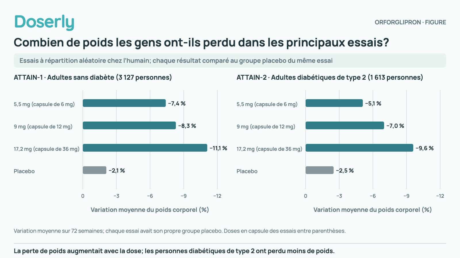 Graphique à barres de la variation moyenne du poids sur 72 semaines dans deux essais, chacun comparé à son propre groupe placebo. ATTAIN-1, adultes sans diabète : −7,4 % sous 5,5 mg (capsule de 6 mg), −8,3 % sous 9 mg (capsule de 12 mg), −11,1 % sous 17,2 mg (capsule de 36 mg) et −2,1 % sous placebo. ATTAIN-2, adultes atteints de diabète de type 2 : −5,1 %, −7,0 % et −9,6 % aux mêmes doses, et −2,5 % sous placebo.