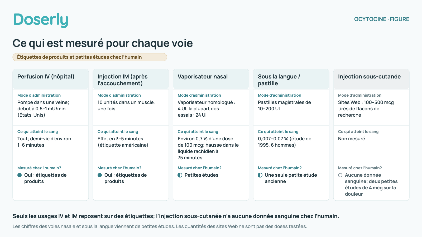 Cinq cartes qui comparent les façons de prendre l’ocytocine. Perfusion IV à l’hôpital : donnée par pompe dans une veine, en commençant à 0,5 à 1 milliunité par minute aux États-Unis; tout atteint le sang, avec une demi-vie d’environ 1 à 6 minutes; mesuré chez l’humain, d’après les étiquettes des produits. Injection IM après l’accouchement : 10 unités dans un muscle, une fois; effet en 3 à 5 minutes selon l’étiquette américaine; mesuré, d’après les étiquettes des produits. Vaporisateur nasal : 4 UI par vaporisation pour le produit homologué et 24 UI dans la plupart des essais; environ 0,7 % d’une dose de 100 mcg a atteint le sang, et les taux dans le liquide rachidien ont augmenté à 75 minutes; mesuré dans de petites études. Sous la langue ou pastille : pastilles magistrales de 10 à 200 UI; 0,007 à 0,07 % a atteint le sang dans une étude de 1995 auprès de 6 hommes; une seule petite étude ancienne. Injection sous-cutanée : les sites Web décrivent 100 à 500 mcg tirés de flacons de recherche; ce qui atteint le sang n’a pas été mesuré; aucune donnée sanguine; deux petites études ont injecté 4 mcg pour tester la douleur au site d’injection.