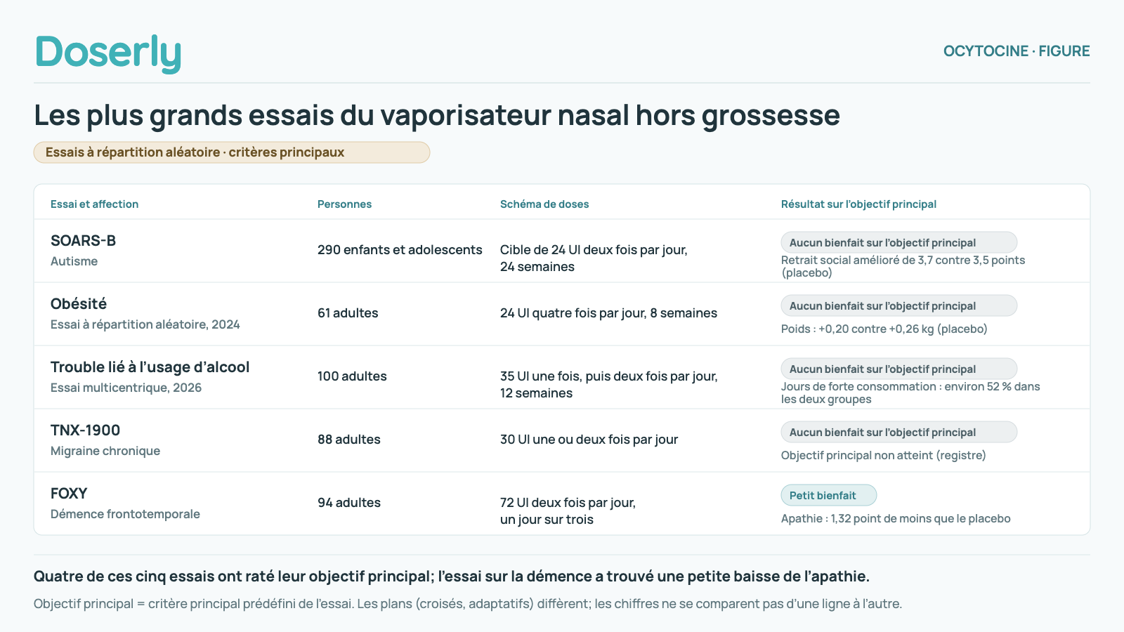 Les plus grands essais à répartition aléatoire de l’ocytocine nasale en dehors de la grossesse. SOARS-B sur l’autisme, 290 enfants et adolescents, cible de 24 UI deux fois par jour (jusqu’à 40 UI) pendant 24 semaines : aucun bienfait sur l’objectif principal, le retrait social s’est amélioré de 3,7 points contre 3,5 sous placebo. Obésité, 61 adultes, 24 UI quatre fois par jour pendant 8 semaines : aucun bienfait, variation du poids de plus 0,20 kg contre plus 0,26 kg sous placebo. Trouble lié à l’usage d’alcool, 100 adultes, 35 UI une fois, puis deux fois par jour pendant 12 semaines : aucun bienfait, les jours de forte consommation représentaient environ la moitié de tous les jours dans les deux groupes. Migraine chronique, TNX-1900, 88 adultes, 30 UI une ou deux fois par jour : aucun bienfait sur l’objectif principal. FOXY sur la démence frontotemporale, 94 adultes, 72 UI deux fois par jour, un jour sur trois : petit bienfait, scores d’apathie inférieurs de 1,32 point à ceux du placebo. L’objectif principal désigne le critère d’évaluation principal prédéfini de l’essai; les plans diffèrent, et les chiffres ne se comparent donc pas d’une ligne à l’autre.