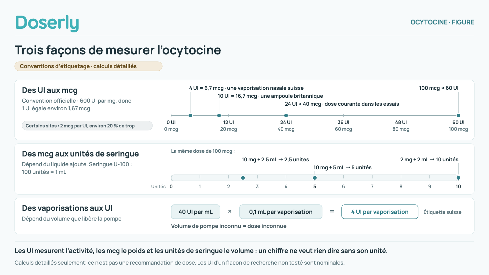 Trois façons de mesurer l’ocytocine. D’abord, des UI aux mcg selon la convention officielle de 600 UI par mg, soit environ 1,67 mcg par UI, montrée sur une règle combinée de 0 à 60 UI et de 0 à 100 mcg : 4 UI égalent 6,7 mcg, une vaporisation du vaporisateur nasal suisse; 10 UI égalent 16,7 mcg, une ampoule britannique; 24 UI correspondent à environ 40 mcg; 100 mcg correspondent à environ 60 UI. Certains sites Web utilisent 2 mcg par UI, environ 20 % de trop. Ensuite, des mcg aux unités de seringue, ce qui dépend du mélange : sur une seringue U-100, où 100 unités égalent 1 mL, la même dose de 100 mcg correspond à 2,5 unités si 10 mg ont été mélangés avec 2,5 mL, à 5 unités si 10 mg ont été mélangés avec 5 mL, et à 10 unités si 2 mg ont été mélangés avec 2 mL. Enfin, des vaporisations aux UI, ce qui dépend de la pompe : 40 UI par mL multipliées par 0,1 mL par vaporisation donnent 4 UI par vaporisation selon l’étiquette suisse; un volume de pompe inconnu signifie une dose inconnue. Calculs détaillés seulement, pas une recommandation de dose; les UI d’un flacon de recherche non testé sont nominales.