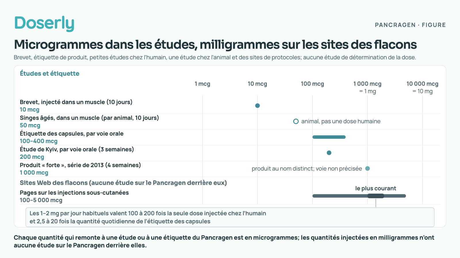 Quantités quotidiennes sur une échelle logarithmique de 1 à 10 000 mcg : brevet 10 mcg, singes âgés 50 mcg par animal, étiquette des capsules 100 à 400 mcg, étude de Kyiv 200 mcg, produit Forte au nom distinct 1 000 mcg (voie non précisée). Les sites Web des flacons décrivent de 100 à 5 000 mcg, le plus souvent de 1 000 à 2 000 mcg; cette fourchette courante vaut 100 à 200 fois la seule dose injectée chez l’humain et 2,5 à 20 fois la quantité de l’étiquette des capsules.
