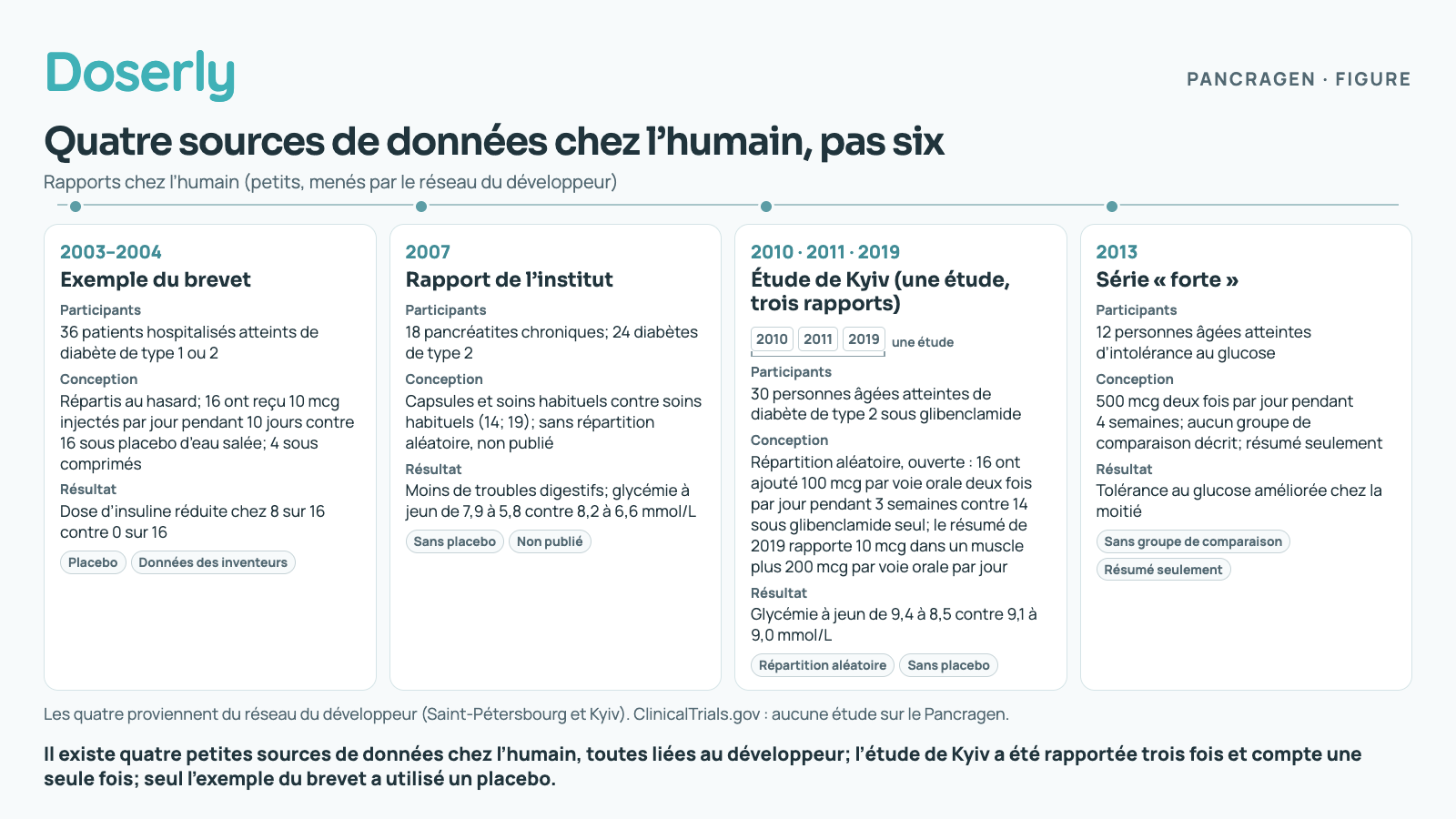 Quatre petites sources de données chez l’humain : un exemple de brevet de 2003–2004 avec 36 patients hospitalisés, dont 16 ont reçu 10 mcg injectés par jour pendant 10 jours contre 16 sous placebo et 4 sous comprimés; un rapport de 2007 portant sur 18 patients atteints de pancréatite et 24 diabétiques; une étude de Kyiv portant sur 30 personnes, rapportée en 2010, 2011 et 2019; et une série Forte de 12 personnes en 2013. La comparaison de la glycémie à jeun de 2007 était de 7,9 à 5,8 contre 8,2 à 6,6 mmol/L, et celle de Kyiv, de 9,4 à 8,5 contre 9,1 à 9,0 mmol/L; seul l’exemple du brevet a utilisé un placebo.