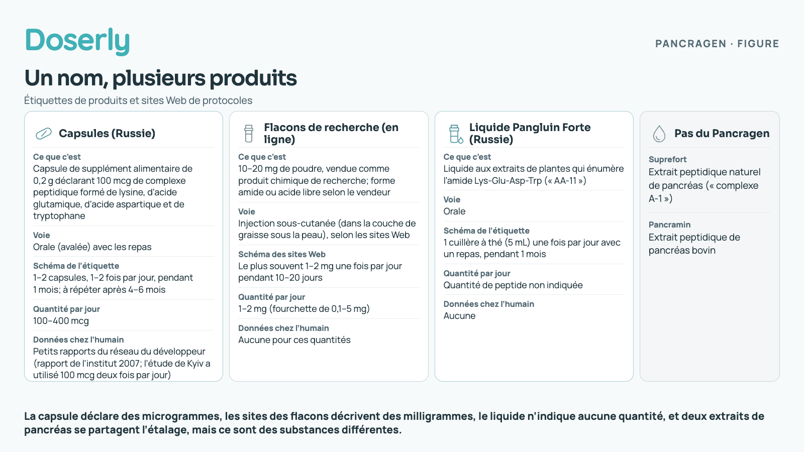 Quatre fiches de produits : les capsules russes déclarent 100 mcg de complexe peptidique par capsule et de 100 à 400 mcg par jour; les flacons de recherche contiennent de 10 à 20 mg de poudre et les sites Web décrivent de 1 à 2 mg par jour, dans une fourchette de 0,1 à 5 mg. Le liquide Pangluin Forte n’indique aucune quantité de peptide; le Suprefort et le Pancramin sont d’autres extraits de pancréas, pas du Pancragen.