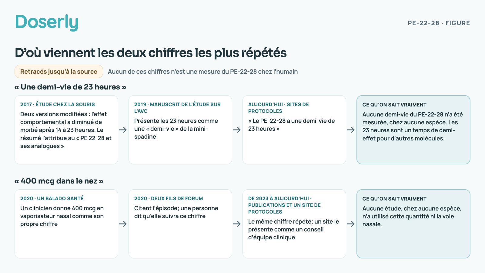 Deux chaînes de cartes datées. D’abord, la demi-vie de 23 heures : une étude de 2017 chez la souris a montré qu’après une injection de deux versions modifiées, le G/A-PE 22-28 et sa forme marquée à la biotine, l’effet comportemental diminuait de moitié après 14 à 23 heures, et le résumé de l’article l’attribuait au PE 22-28 et à ses analogues; un manuscrit de 2019 sur l’AVC a présenté ces 23 heures comme une demi-vie de la mini-spadine; les sites de protocoles affirment aujourd’hui que le PE-22-28 a une demi-vie de 23 heures. Ce qu’on sait vraiment : aucune demi-vie du PE-22-28 n’a été mesurée, chez aucune espèce. Ensuite, 400 microgrammes dans le nez : en 2020, un clinicien a donné dans un balado santé 400 microgrammes en vaporisateur nasal comme son propre chiffre; deux fils de forum de 2020 ont cité l’épisode; à partir de 2023, des publications ont répété le même chiffre, et un site le présente maintenant comme un conseil d’équipe clinique. Ce qu’on sait vraiment : aucune étude, chez aucune espèce, n’a utilisé cette quantité ni la voie nasale.