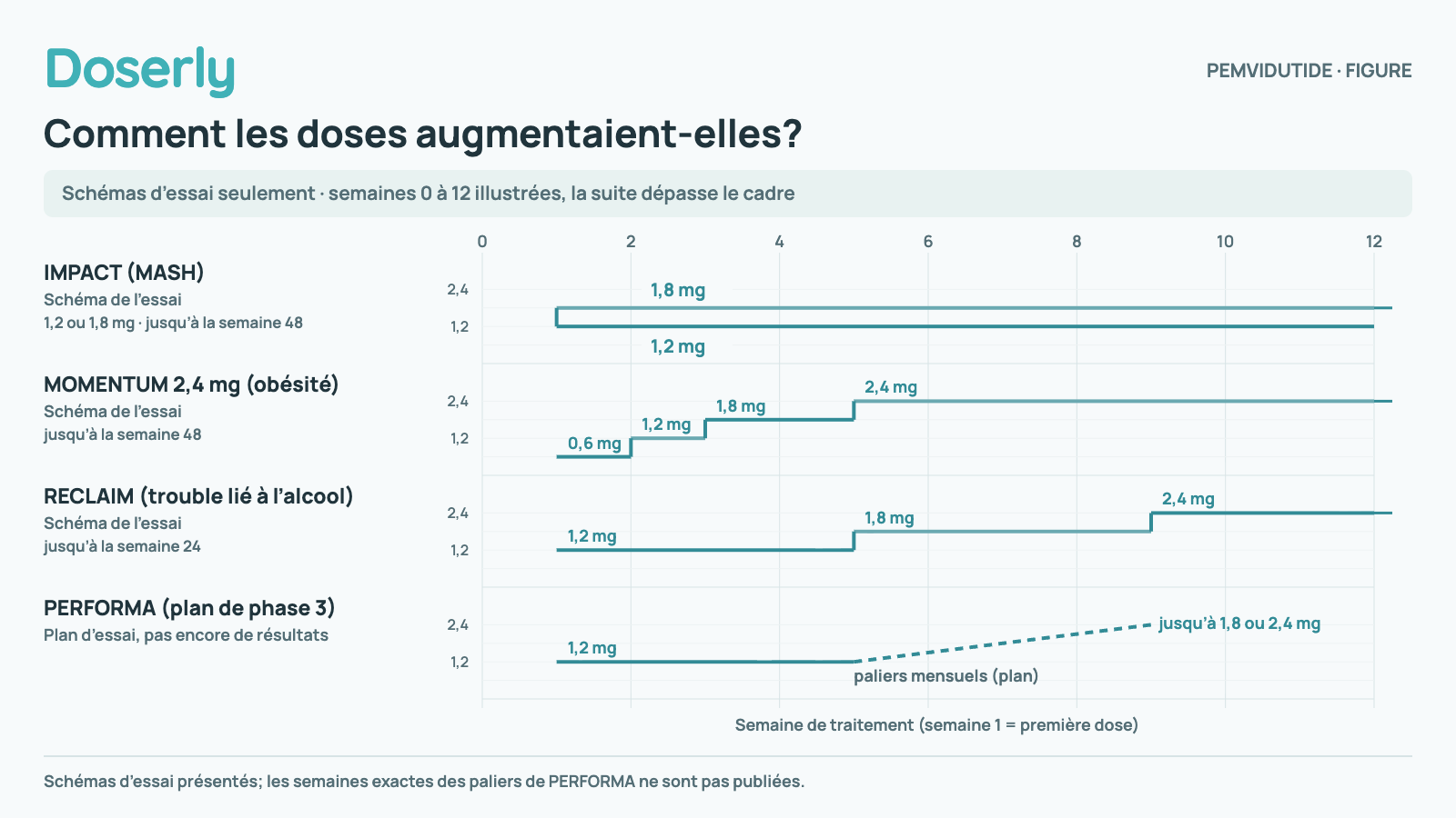 Quatre schémas d’essai sur un axe des semaines de traitement (semaine 1 = première dose; semaine N entre les repères N et N+1) et une échelle de 0 à 2,4 mg. IMPACT a deux lignes horizontales distinctes, à 1,2 et 1,8 mg. IMPACT (MASH) · Schéma de l’essai : 1,2 mg ou 1,8 mg dès la semaine 1, sans changement, pendant 48 semaines. Se poursuit après la semaine 12. MOMENTUM 2,4 mg (obésité) · Schéma de l’essai : 0,6 mg semaine 1; 1,2 mg semaine 2; 1,8 mg semaines 3–4; 2,4 mg des semaines 5 à 48. Se poursuit après la semaine 12. RECLAIM (trouble lié à l’usage de l’alcool) · Schéma de l’essai : 1,2 mg semaines 1–4; 1,8 mg semaines 5–8; 2,4 mg semaines 9–24. Se poursuit après la semaine 12. PERFORMA (plan de phase 3, sans résultats) · Plan d’essai, pas encore de résultats : plan de phase 3 : dose de départ de 1,2 mg, puis une ou deux hausses mensuelles jusqu’à 1,8 ou 2,4 mg selon le groupe; semaines exactes non publiées; pas encore de résultats.