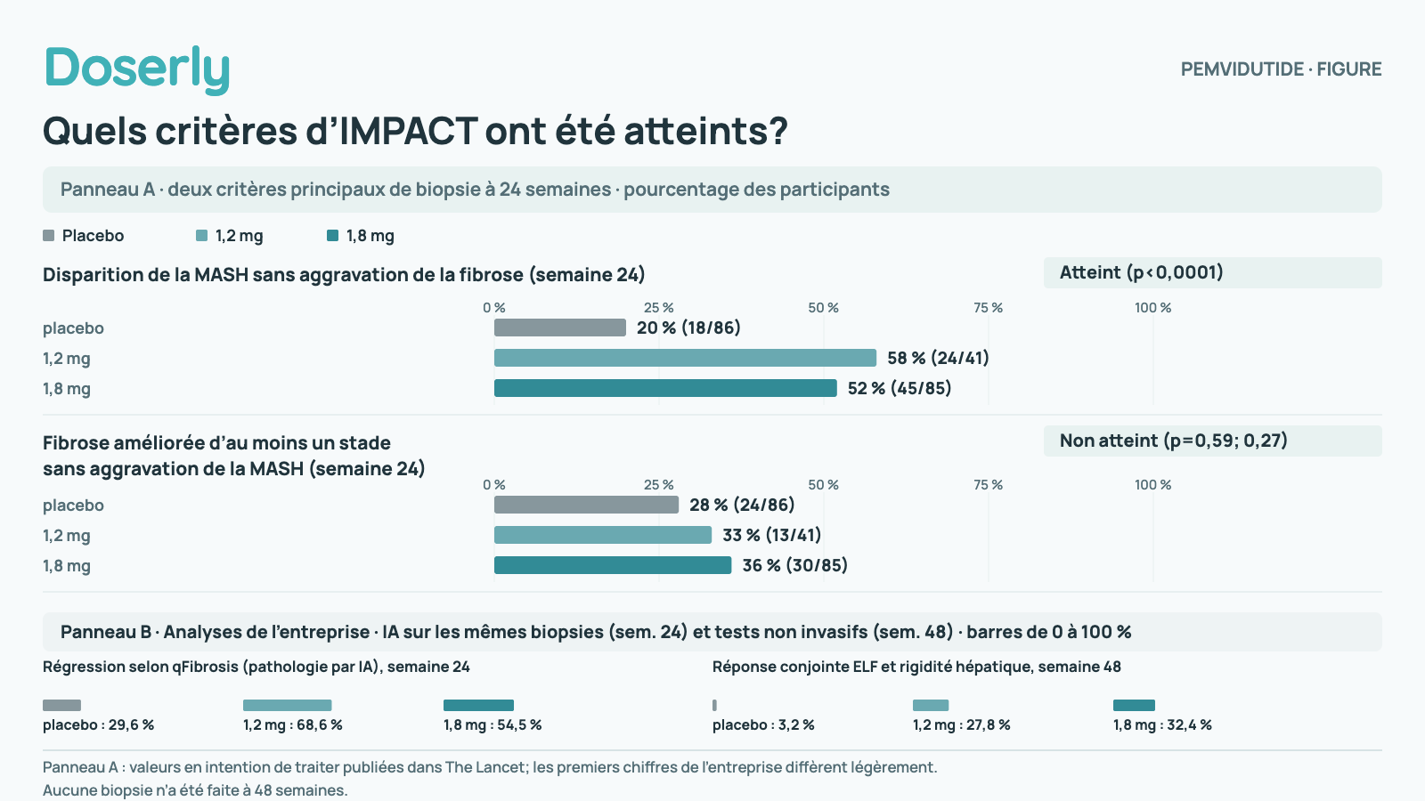 Barres d’IMPACT regroupées sur des axes communs de 0 à 100 %. Panneau B · Analyses de l’entreprise · pathologie par IA sur les mêmes biopsies (semaine 24) et tests non invasifs (semaine 48) · chaque barre de 0 à 100 %. Disparition de la MASH sans aggravation de la fibrose (semaine 24) : Placebo 20 % (18/86); 1,2 mg 58 % (24/41); 1,8 mg 52 % (45/85). Atteint (p<0,0001). Fibrose améliorée d’au moins un stade sans aggravation de la MASH (semaine 24) : Placebo 28 % (24/86); 1,2 mg 33 % (13/41); 1,8 mg 36 % (30/85). Non atteint (p=0,59; 0,27). Régression selon qFibrosis (pathologie par IA), semaine 24 : Nouvelle analyse par IA de l’entreprise sur les mêmes biopsies à 24 semaines. Placebo 29,6 %; 1,2 mg 68,6 %; 1,8 mg 54,5 %. Réponse conjointe aux tests ELF et de rigidité hépatique, semaine 48 : Analyse de l’entreprise des tests non invasifs à 48 semaines. Placebo 3,2 %; 1,2 mg 27,8 %; 1,8 mg 32,4 %. Le panneau A utilise les valeurs en intention de traiter publiées dans The Lancet; les premiers chiffres de l’entreprise diffèrent légèrement. Aucune biopsie à 48 semaines.