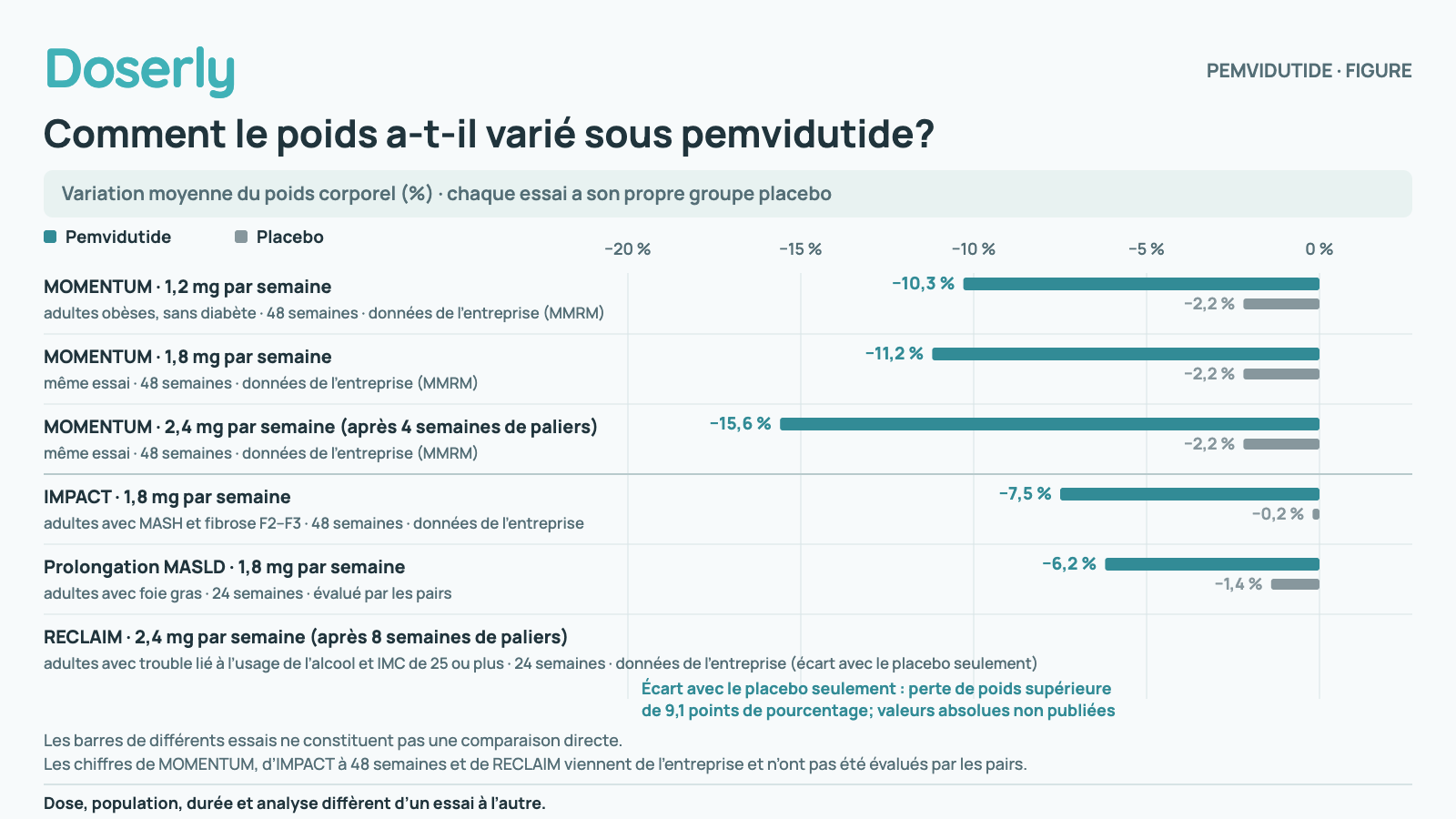 Cinq lignes d’essais utilisent des barres sur une échelle commune de 0 à −20 %; RECLAIM n’a que du texte, sans barre de variation par groupe. MOMENTUM · 1,2 mg par semaine, adultes obèses, sans diabète · 48 semaines · données de l’entreprise (MMRM). Pemvidutide −10,3 %; placebo −2,2 %. MOMENTUM · 1,8 mg par semaine, même essai · 48 semaines · données de l’entreprise (MMRM). Pemvidutide −11,2 %; placebo −2,2 %. MOMENTUM · 2,4 mg par semaine (après 4 semaines d’augmentation), même essai · 48 semaines · données de l’entreprise (MMRM). Pemvidutide −15,6 %; placebo −2,2 %. IMPACT · 1,8 mg par semaine, adultes avec MASH et fibrose F2–F3 · 48 semaines · données de l’entreprise. Pemvidutide −7,5 %; placebo −0,2 %. Prolongation MASLD · 1,8 mg par semaine, adultes avec foie gras · 24 semaines · évalué par les pairs. Pemvidutide −6,2 %; placebo −1,4 %. RECLAIM · 2,4 mg par semaine (après 8 semaines d’augmentation), adultes avec trouble lié à l’usage de l’alcool et IMC de 25 ou plus · 24 semaines · données de l’entreprise. Seul l’écart ajusté par rapport au placebo est connu : perte de poids supérieure de 9,1 points de pourcentage; valeurs absolues non publiées. Les barres de différents essais ne constituent pas une comparaison directe. Les chiffres de MOMENTUM, d’IMPACT à 48 semaines et de RECLAIM viennent de l’entreprise et n’ont pas été évalués par les pairs.