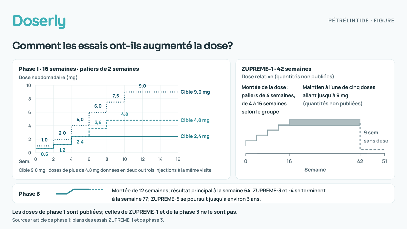 En phase 1, les doses hebdomadaires augmentent toutes les 2 semaines, de 0,6 à 2,4 ou 4,8 mg, ou de 1,0 à 9,0 mg, jusqu’à la semaine 16. ZUPREME-1 compte cinq groupes aux quantités non divulguées, augmentés toutes les 4 semaines jusqu’à des doses cibles allant jusqu’à 9 mg et maintenus jusqu’à la semaine 42; un suivi de 9 semaines sans médicament se termine à la semaine 51. La phase 3 comporte une montée de 12 semaines et un résultat principal à la semaine 64; ZUPREME-3 et -4 se terminent à la semaine 77, et ZUPREME-5 se poursuit jusqu’à environ 3 ans.