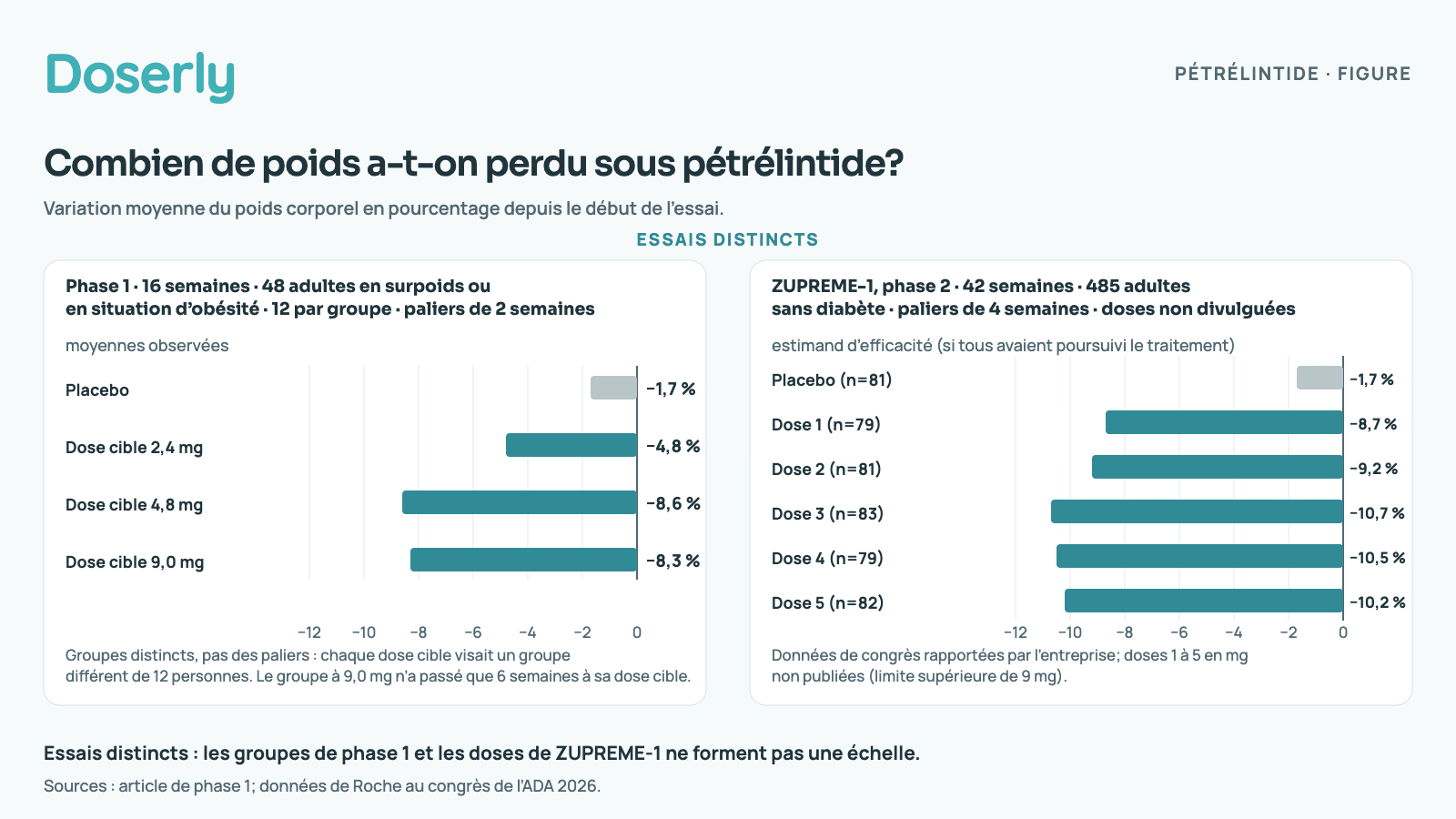 Phase 1, 16 semaines : placebo −1,7 %, 2,4 mg −4,8 %, 4,8 mg −8,6 %, 9,0 mg −8,3 %. ZUPREME-1, 42 semaines, estimand d’efficacité : placebo −1,7 %, dose 1 −8,7 %, dose 2 −9,2 %, dose 3 −10,7 %, dose 4 −10,5 %, dose 5 −10,2 %.