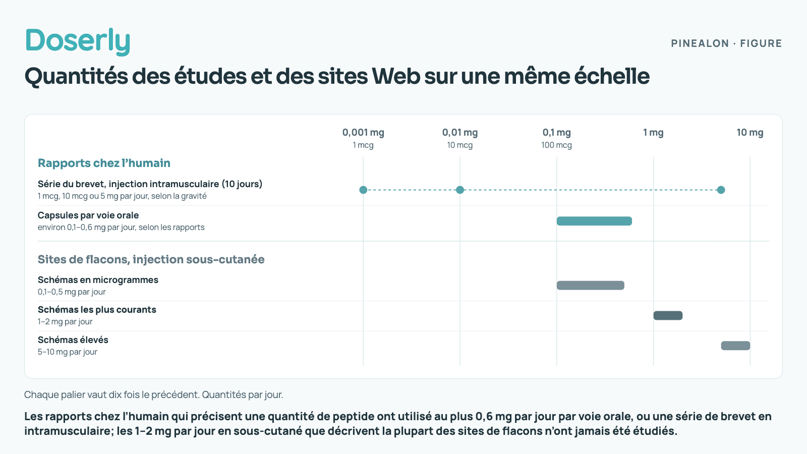 Une échelle logarithmique de 1 microgramme à 10 milligrammes par jour. Les rapports chez l’humain se situent à 0,1–0,6 mg par voie orale et à 1 mcg, 10 mcg et 5 mg par injection intramusculaire dans une série de brevet; les sites de flacons se regroupent à 1–2 mg par jour par injection sous-cutanée, avec des valeurs isolées en microgrammes et à 5–10 mg.