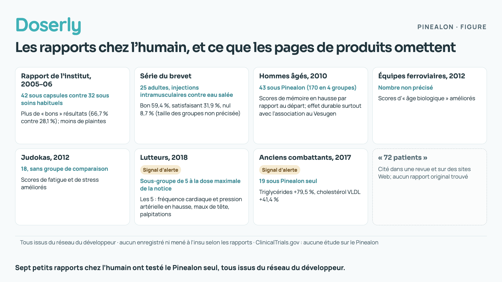 Sept cartes résument les petits rapports chez l’humain sur le Pinealon, chacune avec le nombre de personnes, la forme utilisée et ce qui a été rapporté; deux portent un badge d’alerte, l’un pour la hausse de la fréquence cardiaque et de la pression artérielle, l’autre pour la hausse des graisses sanguines. Une carte grise en pointillé indique que l’essai de 72 patients souvent cité n’a pas de rapport original.