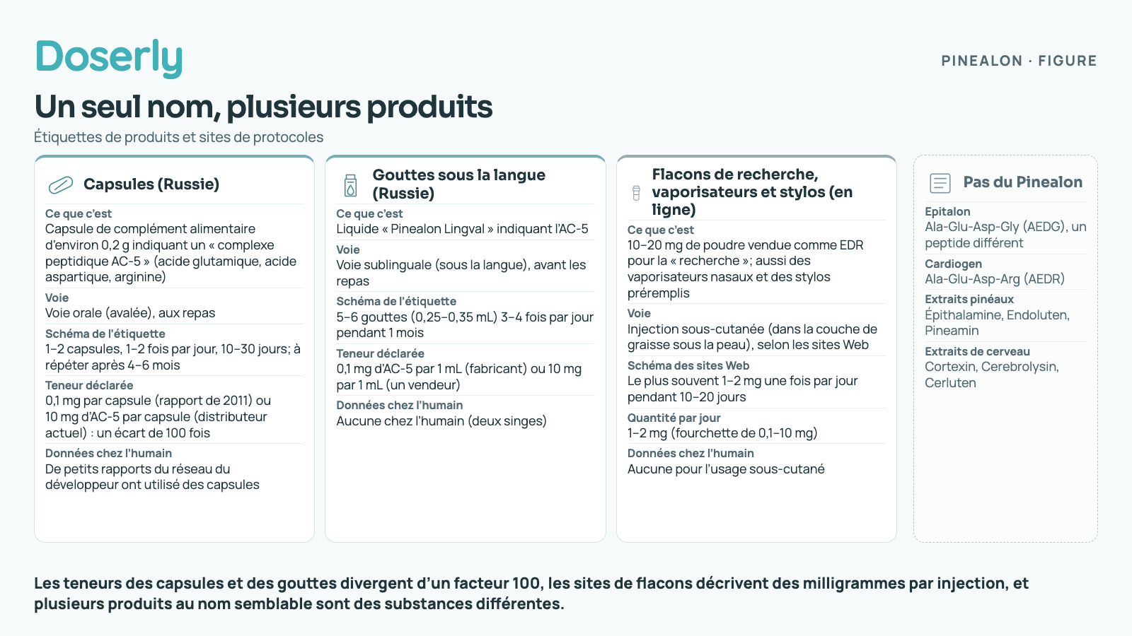 Trois cartes comparent les capsules de Pinealon, les gouttes sous la langue et les flacons de recherche : ce qu’est chaque produit, comment il se prend, son schéma, sa teneur déclarée et les données chez l’humain qui s’y rattachent; une quatrième carte grise énumère des substances au nom semblable qui ne sont pas du Pinealon.
