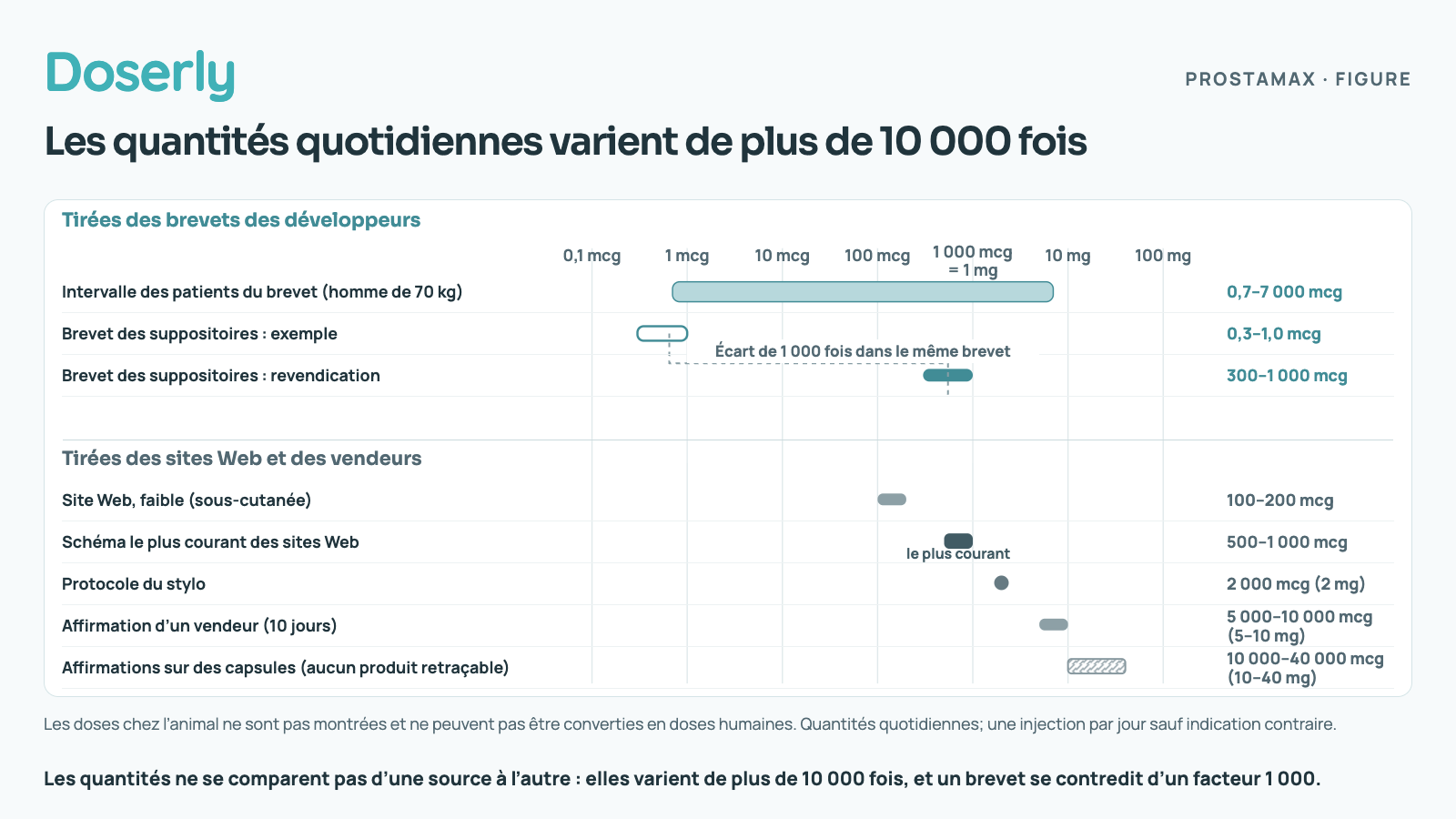 Échelle logarithmique des quantités quotidiennes de Prostamax, de 0,1 microgramme à 100 milligrammes. L’intervalle des patients du brevet va de 0,7 à 7 000 microgrammes pour un homme de 70 kg; la plupart des sites Web se situent entre 500 et 1 000 microgrammes; un protocole de stylo à 2 mg; un vendeur à 5 à 10 mg; des affirmations sur des capsules introuvables à 10 à 40 mg. L’exemple et la revendication du brevet des suppositoires diffèrent d’un facteur mille.