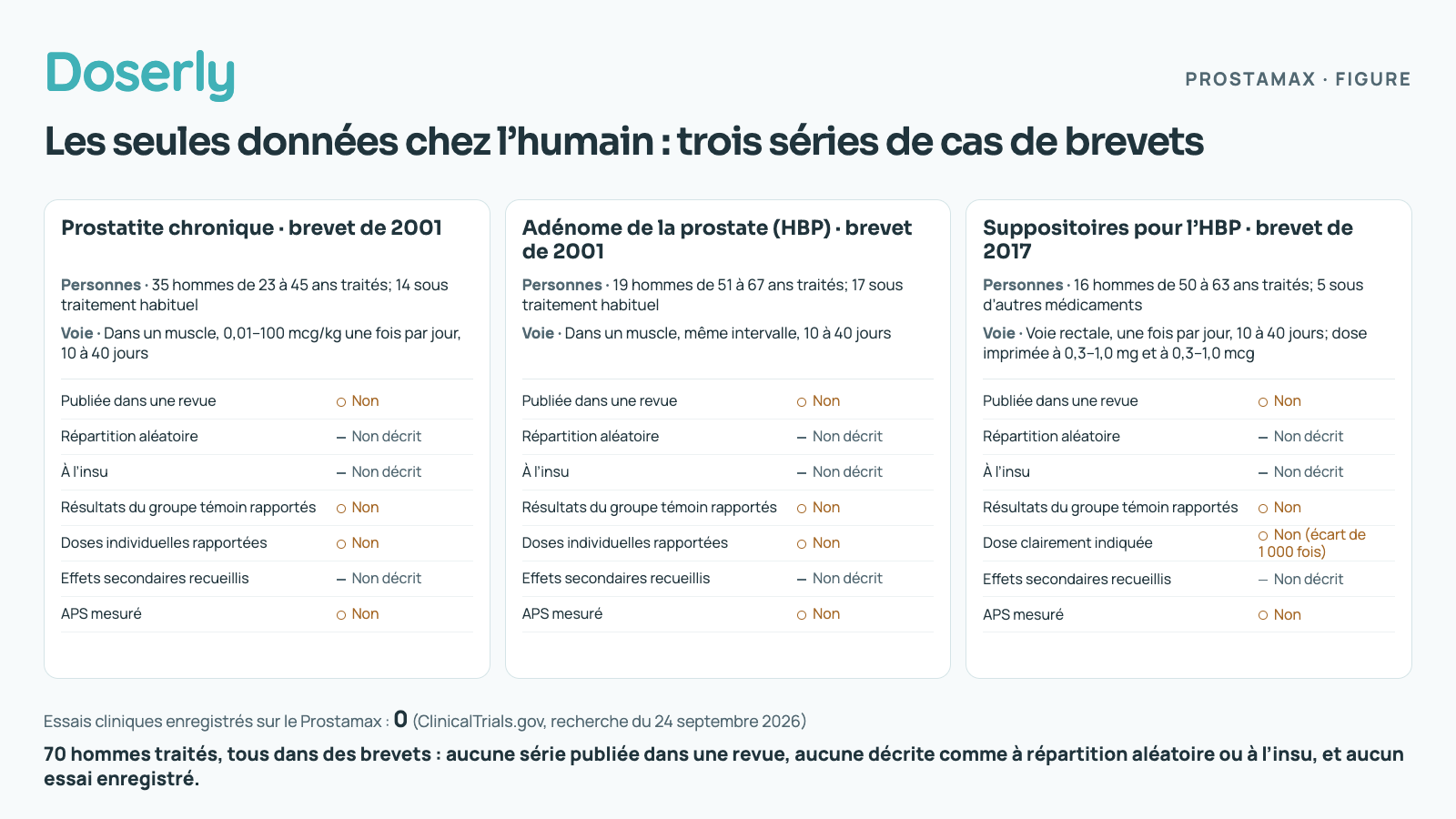 Trois fiches résumant les seules données chez l’humain sur le Prostamax : deux séries de cas dans le brevet de 2001 des développeurs (35 hommes atteints de prostatite chronique et 19 ayant une prostate hypertrophiée) et 16 hommes dans un brevet de suppositoires de 2017. Aucune n’a été publiée dans une revue, n’a décrit de répartition aléatoire ni d’insu, n’a rapporté les résultats complets du groupe témoin, n’a décrit de recueil des effets secondaires ni n’a mesuré l’APS. Aucun essai clinique n’est enregistré.
