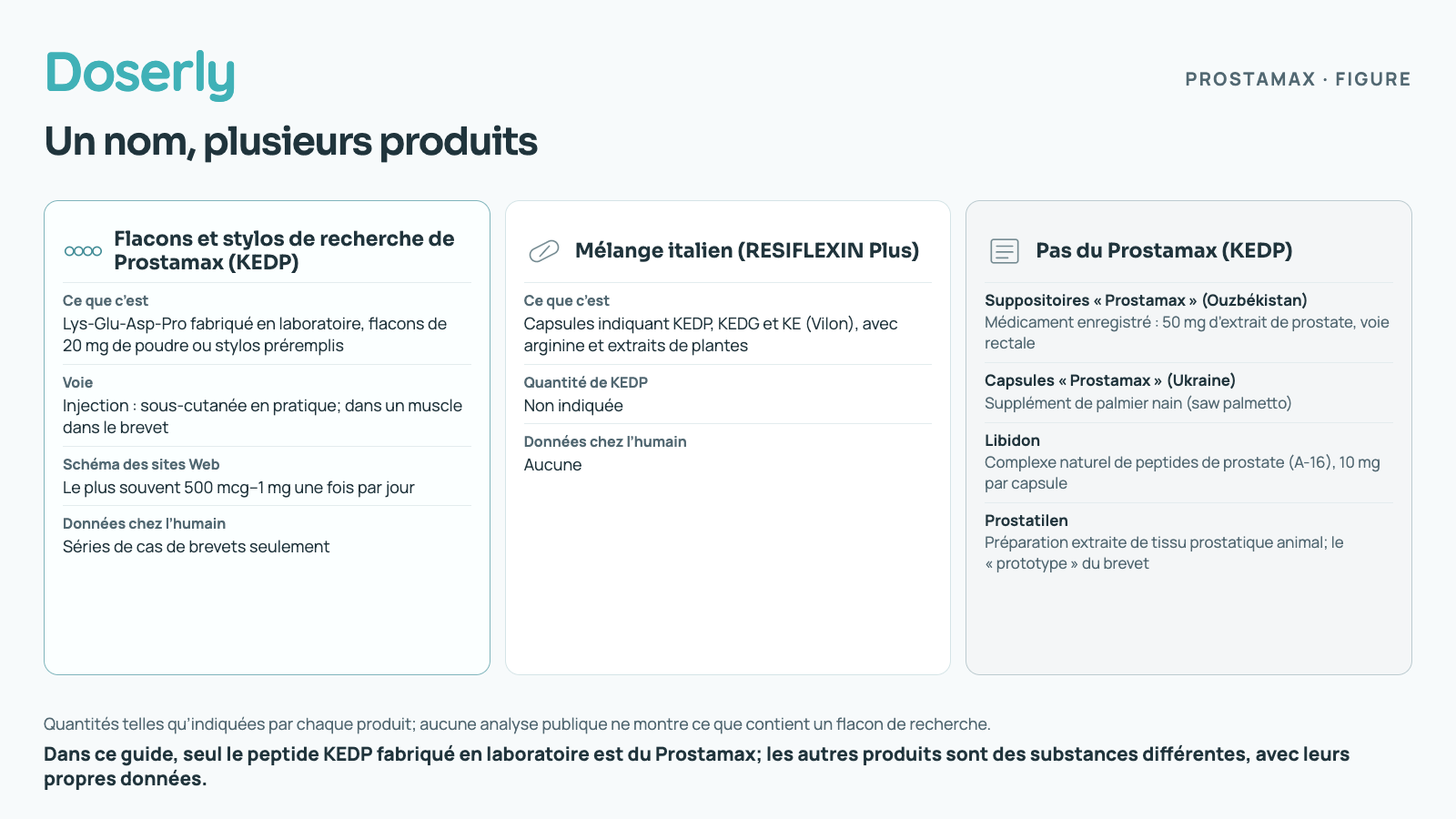 Fiches comparatives : le peptide Prostamax fabriqué en laboratoire, vendu en flacons et en stylos de recherche; un mélange italien en capsules qui l’indique sans en préciser la quantité; et quatre produits différents qui portent le même nom ou sont confondus avec lui : un suppositoire ouzbek d’extrait de prostate, une capsule ukrainienne de palmier nain, le Libidon et le Prostatilen.