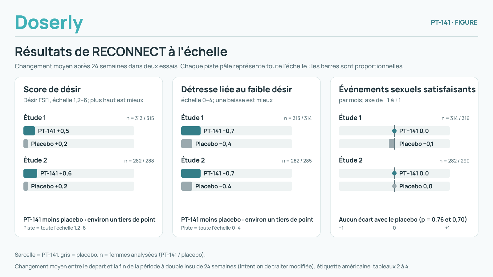 Trois panneaux tirés des deux essais RECONNECT de 24 semaines, chacun tracé sur l’échelle complète. Score de désir (désir FSFI, de 1,2 à 6) : hausse moyenne de 0,5 avec le PT-141 contre 0,2 avec le placebo dans l’étude 1, et de 0,6 contre 0,2 dans l’étude 2. Détresse liée au faible désir (de 0 à 4, plus bas est mieux) : baisse moyenne de 0,7 avec le PT-141 contre 0,4 avec le placebo dans les deux études. Événements sexuels satisfaisants par mois : changement de 0,0 avec le PT-141 contre moins 0,1 avec le placebo dans l’étude 1, et de 0,0 contre 0,0 dans l’étude 2, aucune différence (p = 0,76 et 0,70).