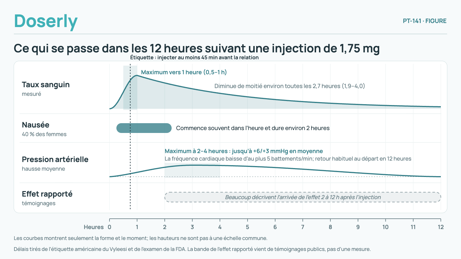 Axe du temps de 0 à 12 heures après une injection de 1,75 mg de PT-141, avec un repère à 45 minutes : l’étiquette indique de s’injecter au moins 45 minutes avant la relation sexuelle. Le taux sanguin atteint son maximum à environ 1 heure (de 0,5 à 1 heure), puis diminue de moitié environ toutes les 2,7 heures (de 1,9 à 4,0). La nausée, rapportée par 40 % des femmes, commence souvent dans la première heure et dure environ 2 heures. La plus forte hausse moyenne de la pression artérielle atteint 6 sur 3 mmHg, avec un maximum 2 à 4 heures après la dose, et revient habituellement à son niveau de départ en 12 heures; la fréquence cardiaque baisse d’au plus 5 battements par minute. Une bande grise pointillée de 2 à 12 heures montre que beaucoup de personnes décrivent l’arrivée de l’effet dans cet intervalle; cela provient de témoignages personnels, pas d’une mesure.