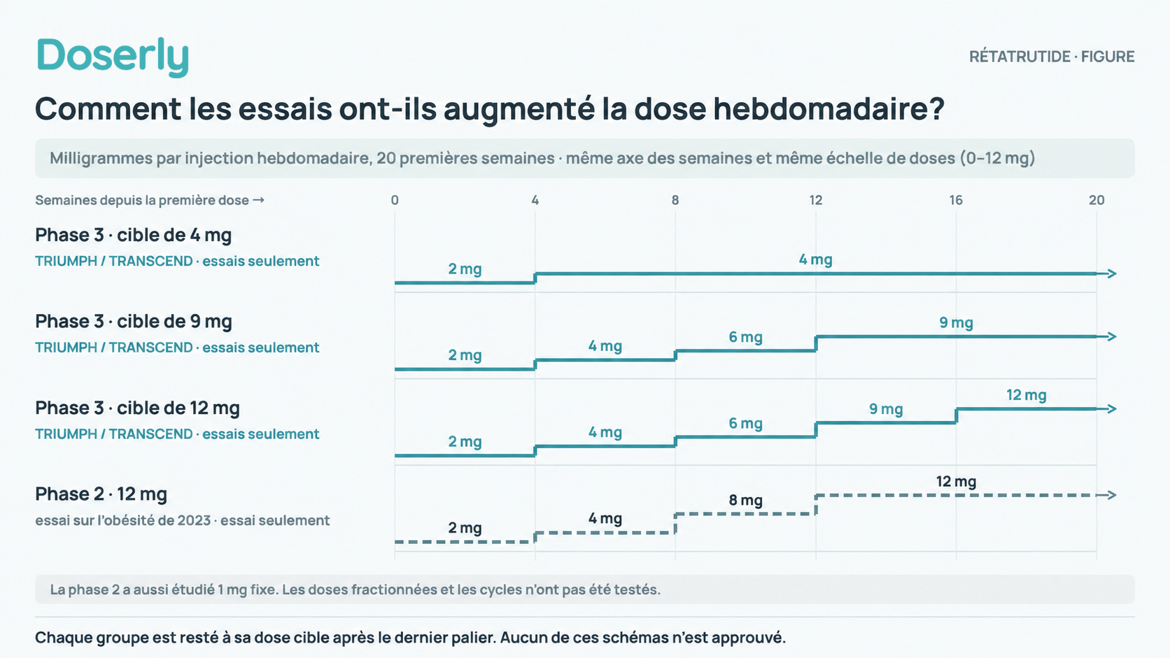 Graphique en escalier des doses hebdomadaires de rétatrutide pendant les 20 premières semaines des essais. La phase 3 commence à 2 mg et augmente toutes les 4 semaines en passant par 4, 6 et 9 mg, jusqu’à la cible assignée de 4, 9 ou 12 mg (12 mg à partir de la semaine 17). La phase 2 passait par 2, 4, 8 et 12 mg (12 mg à partir de la semaine 13). La phase 2 a aussi étudié une dose fixe de 1 mg, non représentée ici. Les doses fractionnées et les cycles n’ont pas été testés.