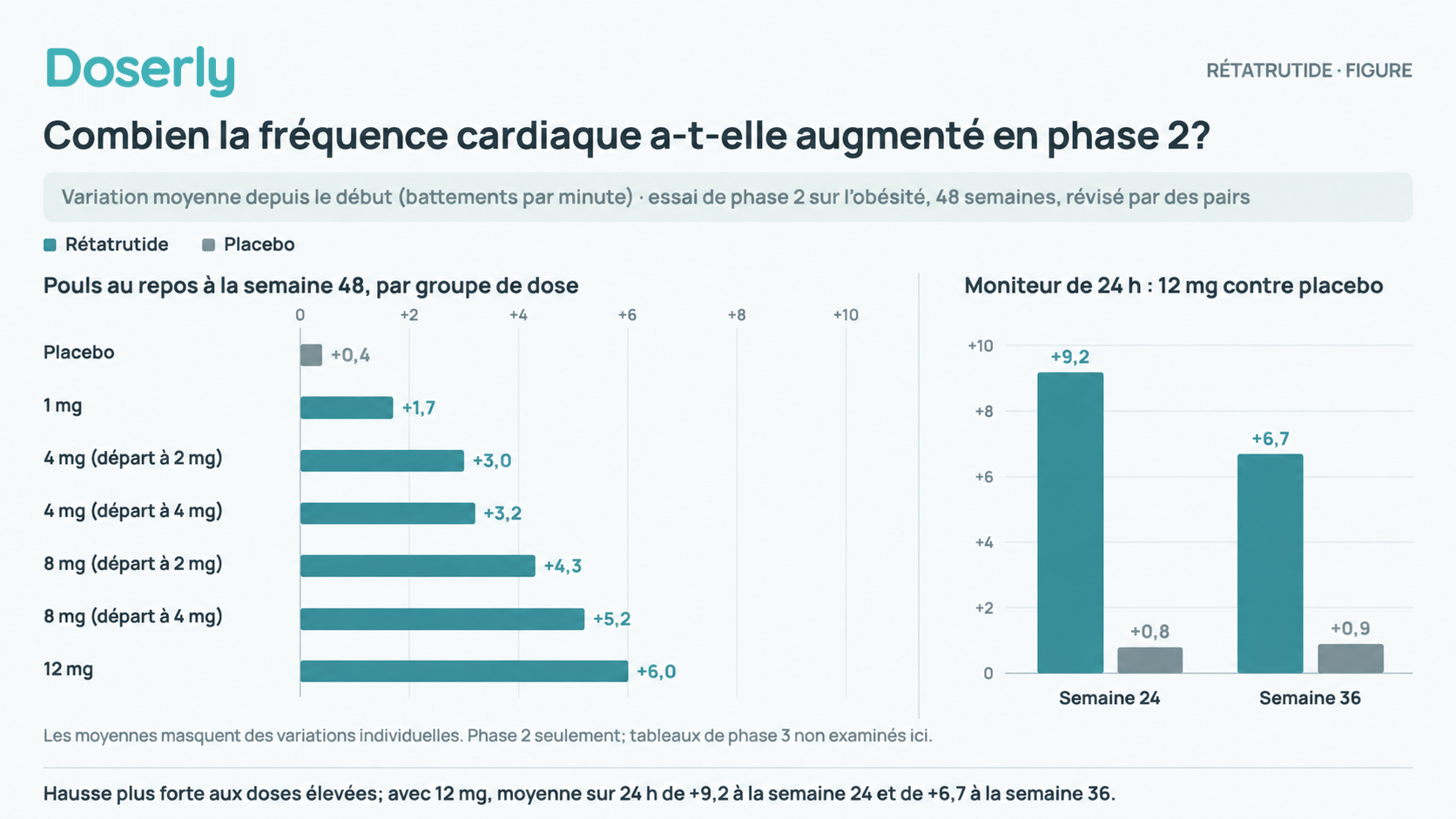 Deux panneaux tirés de l’essai de phase 2 sur l’obésité. À gauche : la variation moyenne du pouls au repos à 48 semaines augmentait avec la dose, de +0,4 battement par minute avec le placebo à +1,7 avec 1 mg et +6,0 avec 12 mg. À droite : sur les moniteurs de 24 h, la fréquence cardiaque du groupe 12 mg était de +9,2 battements par minute à la semaine 24 et de +6,7 à la semaine 36, contre +0,8 et +0,9 avec le placebo.