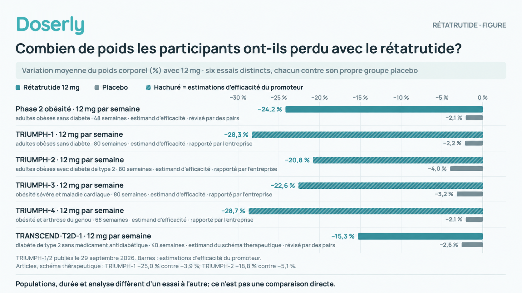 Graphique à barres jumelées de la variation moyenne du poids avec le rétatrutide 12 mg contre le placebo dans six essais : phase 2 obésité −24,2 % contre −2,1 % à 48 semaines, TRIUMPH-1 −28,3 % contre −2,2 % à 80 semaines, TRIUMPH-2 −20,8 % contre −4,0 %, TRIUMPH-3 −22,6 % contre −3,2 %, TRIUMPH-4 −28,7 % contre −2,1 % à 68 semaines, et TRANSCEND-T2D-1 −15,3 % contre −2,6 % à 40 semaines. Les barres TRIUMPH montrent les estimations d’efficacité du promoteur; TRIUMPH-1 et TRIUMPH-2 ont été publiés le 29 septembre 2026. Les barres de différents essais ne constituent pas une comparaison directe.
