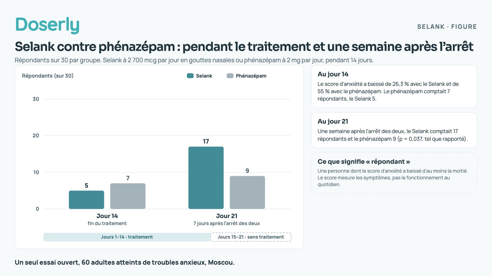 Graphique à barres tiré d’un essai chez 60 adultes : au jour 14, 5 sur 30 sous Selank et 7 sur 30 sous phénazépam étaient des répondants; au jour 21, une semaine après l’arrêt des deux, 17 sous Selank et 9 sous phénazépam étaient des répondants.