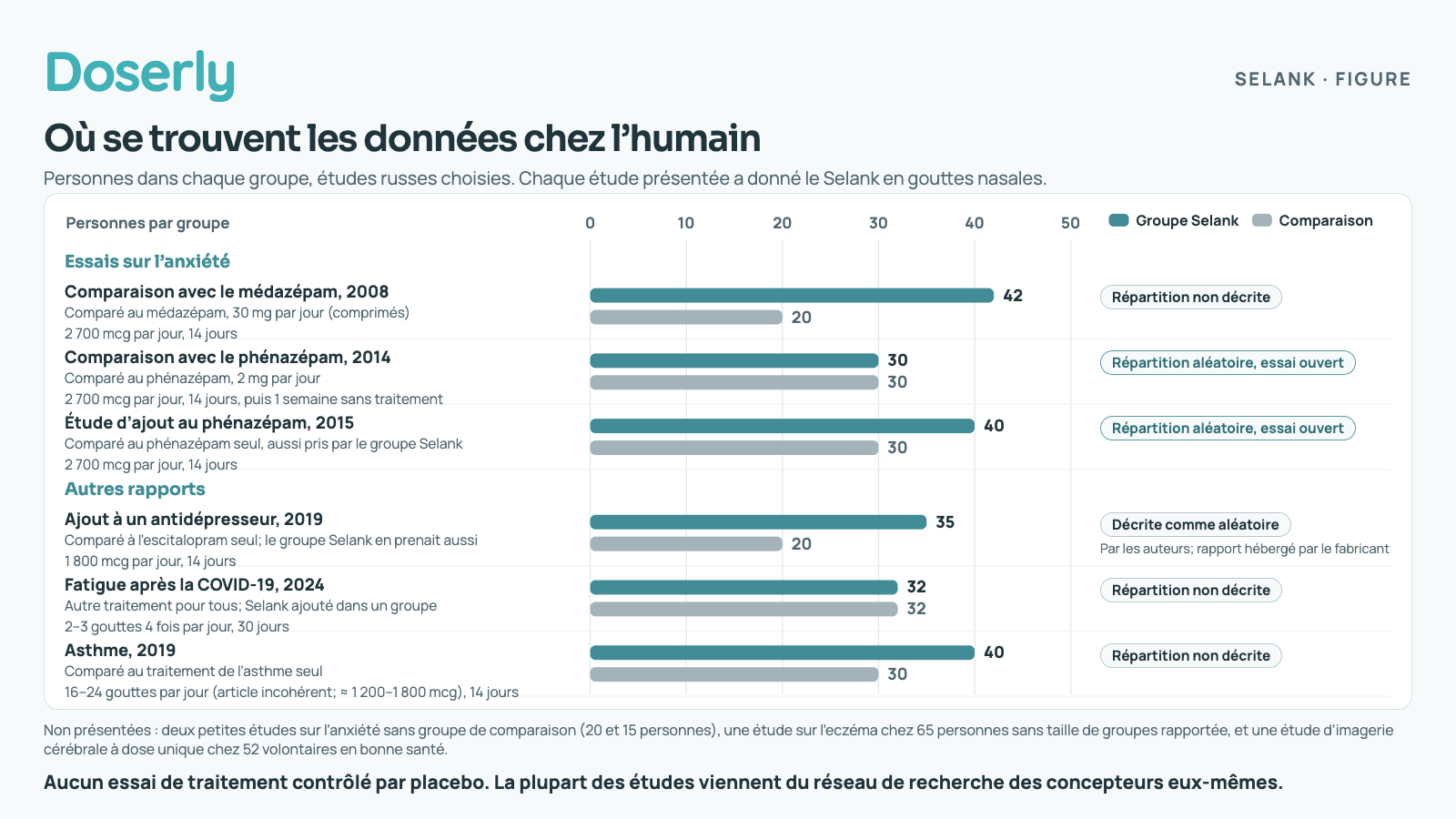 Graphique à barres jumelées de six études russes sur le Selank : nombre de personnes sous Selank et nombre dans le groupe de comparaison, de 42 contre 20 dans la comparaison avec le médazépam de 2008 à 32 contre 32 dans l’étude post-COVID de 2024, avec la façon dont les groupes ont été répartis. Il montre la taille des études, pas leurs résultats.