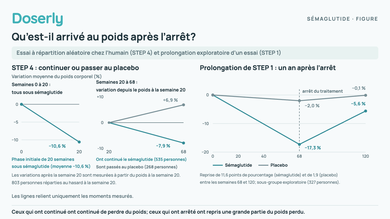Deux graphiques linéaires de la variation moyenne du poids. STEP 4 : tous les participants ont pris du sémaglutide pendant 20 semaines et ont perdu 10,6 % en moyenne; de la semaine 20 à la semaine 68, ceux qui ont continué ont perdu 7,9 % de plus, tandis que ceux qui sont passés au placebo ont repris 6,9 %, mesuré à partir de leur poids à la semaine 20. Prolongation de STEP 1 : les participants sous sémaglutide pesaient 17,3 % de moins à la semaine 68, à l’arrêt du traitement, et 5,6 % de moins à la semaine 120; le groupe placebo est passé de −2,0 % à −0,1 %.