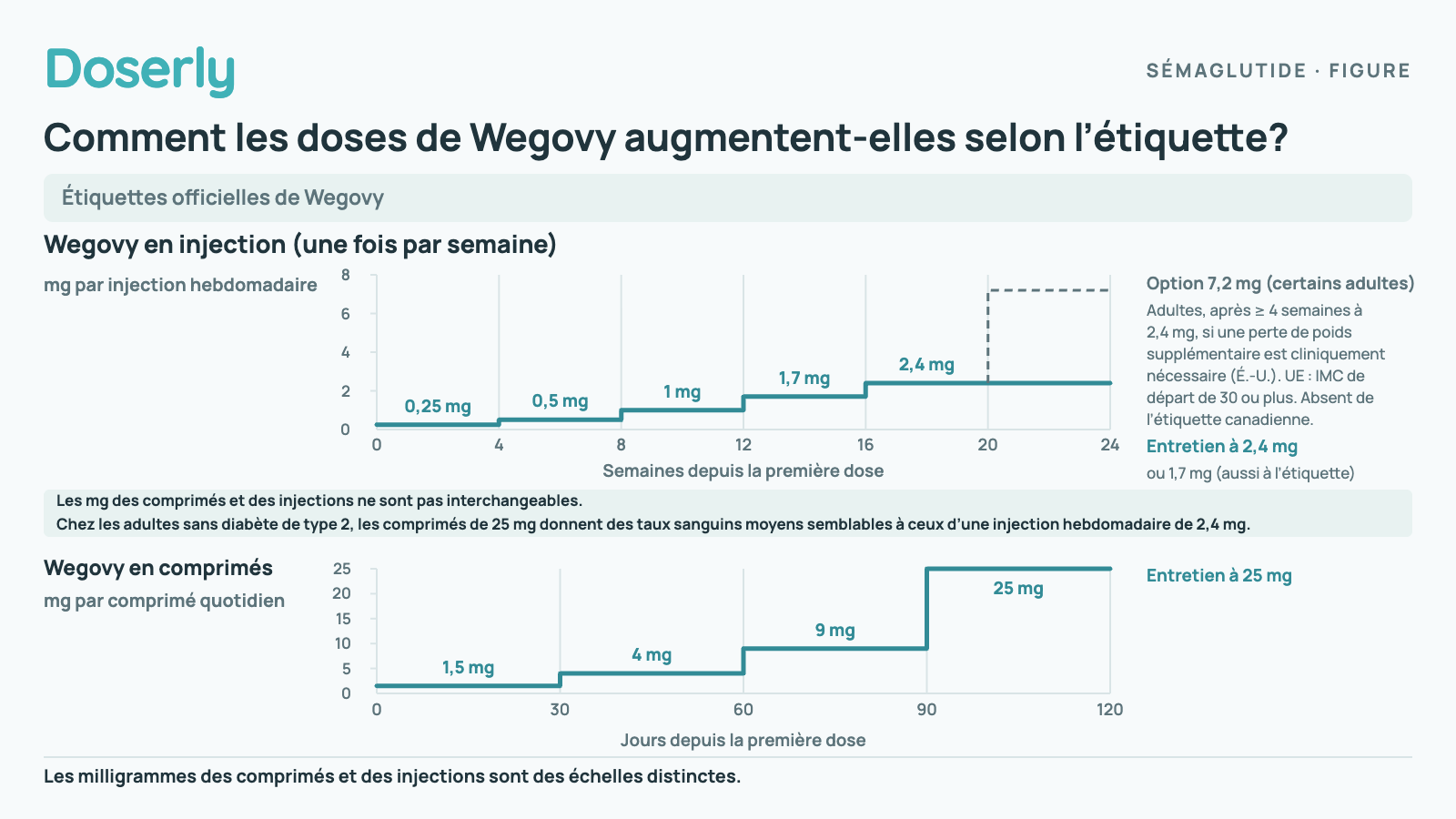 Deux graphiques en escalier. Wegovy en injection, une fois par semaine : 0,25 mg aux semaines 1 à 4, 0,5 mg aux semaines 5 à 8, 1 mg aux semaines 9 à 12, 1,7 mg aux semaines 13 à 16, puis 2,4 mg à partir de la semaine 17. 1,7 mg est aussi une dose d’entretien de l’injection hebdomadaire figurant à l’étiquette. Un palier de 7,2 mg est une option pour certains adultes après au moins 4 semaines à 2,4 mg. Wegovy en comprimés, une fois par jour : 1,5 mg aux jours 1 à 30, 4 mg aux jours 31 à 60, 9 mg aux jours 61 à 90, puis 25 mg à partir du jour 91. Les mg des comprimés et des injections ne sont pas interchangeables. Chez les adultes sans diabète de type 2, les comprimés de 25 mg donnent des taux sanguins moyens semblables à ceux d’une injection hebdomadaire de 2,4 mg.