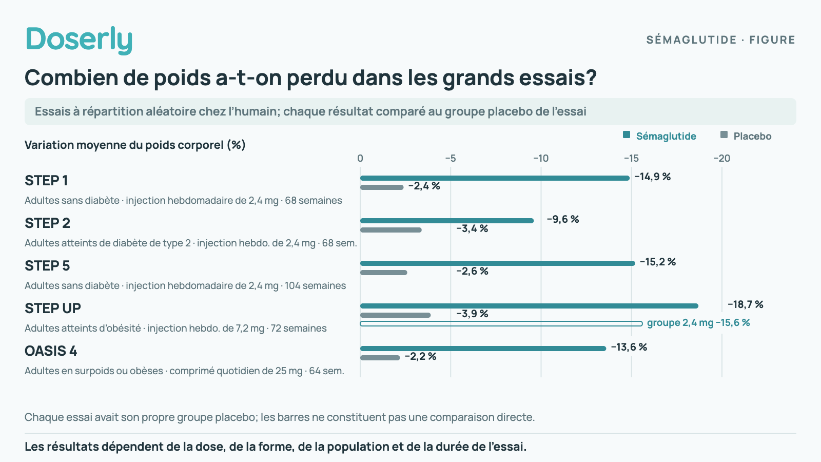 Graphique à barres de la variation moyenne du poids dans cinq essais sur le sémaglutide, chacun comparé à son propre groupe placebo : STEP 1, 2,4 mg par semaine, −14,9 % contre −2,4 % à 68 semaines; STEP 2, adultes atteints de diabète de type 2, −9,6 % contre −3,4 % à 68 semaines; STEP 5, −15,2 % contre −2,6 % à 104 semaines; STEP UP, 7,2 mg par semaine, −18,7 % (groupe 2,4 mg −15,6 %) contre −3,9 % à 72 semaines; OASIS 4, comprimé quotidien de 25 mg, −13,6 % contre −2,2 % à 64 semaines.