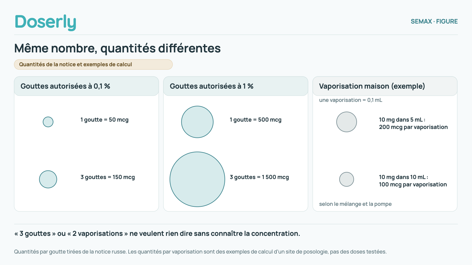 Trois colonnes comparant les quantités. Gouttes autorisées à 0,1 % : une goutte contient 50 mcg, donc 3 gouttes en contiennent 150. Gouttes autorisées à 1 % : une goutte contient 500 mcg, donc 3 gouttes en contiennent 1 500. Exemple de vaporisation maison : une pression de 0,1 mL contient 200 mcg si 10 mg sont mélangés à 5 mL, ou 100 mcg dans 10 mL; cela dépend du mélange et de la pompe.