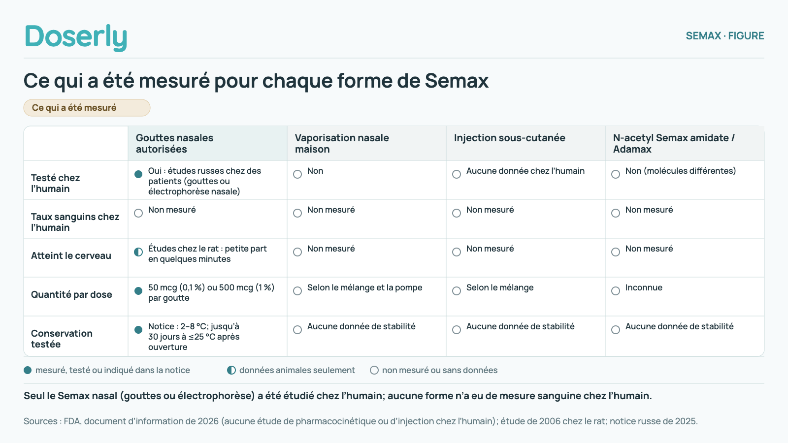 Tableau comparant quatre formes de Semax. Semax nasal : étudié chez l’humain en gouttes ou par électrophorèse nasale; concentrations sanguines non mesurées; dans les études chez le rat, une petite proportion atteint le cerveau en quelques minutes; 50 mcg (0,1 %) ou 500 mcg (1 %) par goutte; selon la notice, conserver entre 2 et 8 °C et jusqu’à 30 jours à au plus 25 °C après ouverture. Vaporisation nasale maison : non testée chez l’humain; concentrations sanguines et passage au cerveau non mesurés; quantité selon le mélange et la pompe; aucune donnée de stabilité. Injection sous-cutanée : aucune donnée chez l’humain; concentrations sanguines et passage au cerveau non mesurés; quantité selon le mélange; aucune donnée de stabilité. N-acetyl Semax amidate et Adamax : molécules différentes, non testées chez l’humain; aucune mesure; quantité inconnue; aucune donnée de stabilité.