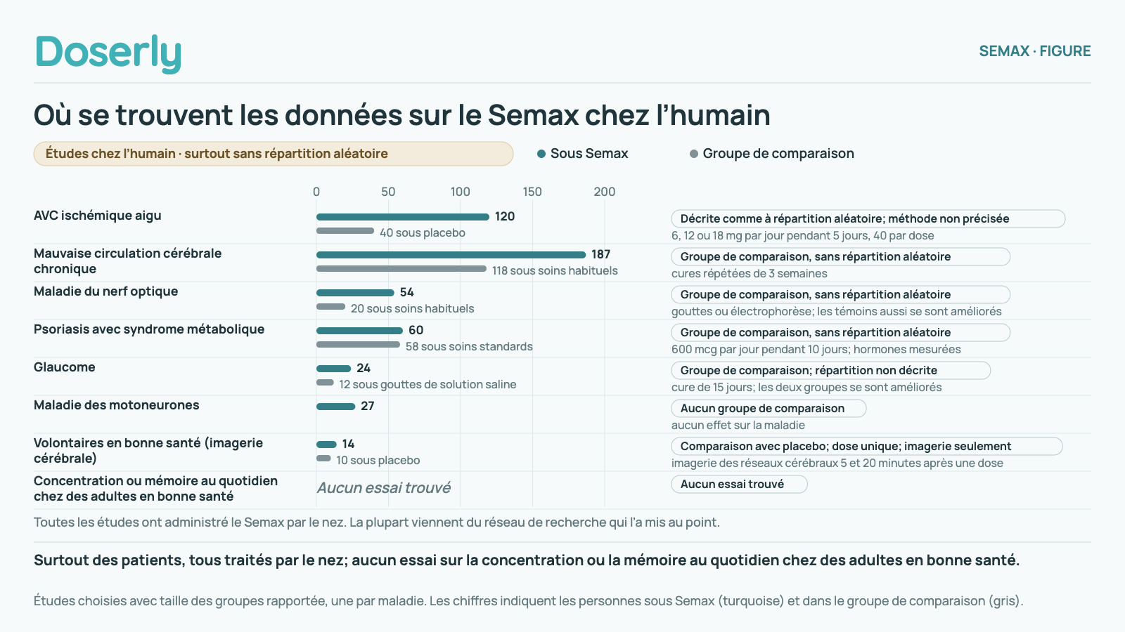 Graphique à barres d’études choisies avec tailles des groupes rapportées, une par maladie. AVC ischémique aigu : 120 sous Semax et 40 sous placebo, décrite comme à répartition aléatoire, méthode non précisée. Mauvaise circulation cérébrale chronique : 187 contre 118 sous soins habituels, sans répartition aléatoire. Maladie du nerf optique : 54 contre 20 sous soins habituels, sans répartition aléatoire. Psoriasis avec syndrome métabolique : 60 contre 58 sous soins standards, sans répartition aléatoire. Glaucome : 24 contre 12 sous gouttes de solution saline, répartition non décrite. Maladie des motoneurones : 27, sans groupe de comparaison. Volontaires en bonne santé, imagerie cérébrale : 14 ayant reçu une dose et 10 sous placebo. Concentration ou mémoire au quotidien chez des adultes en bonne santé : aucun essai trouvé. Toutes les études ont administré le Semax par le nez; la plupart viennent du réseau de recherche qui l’a mis au point.