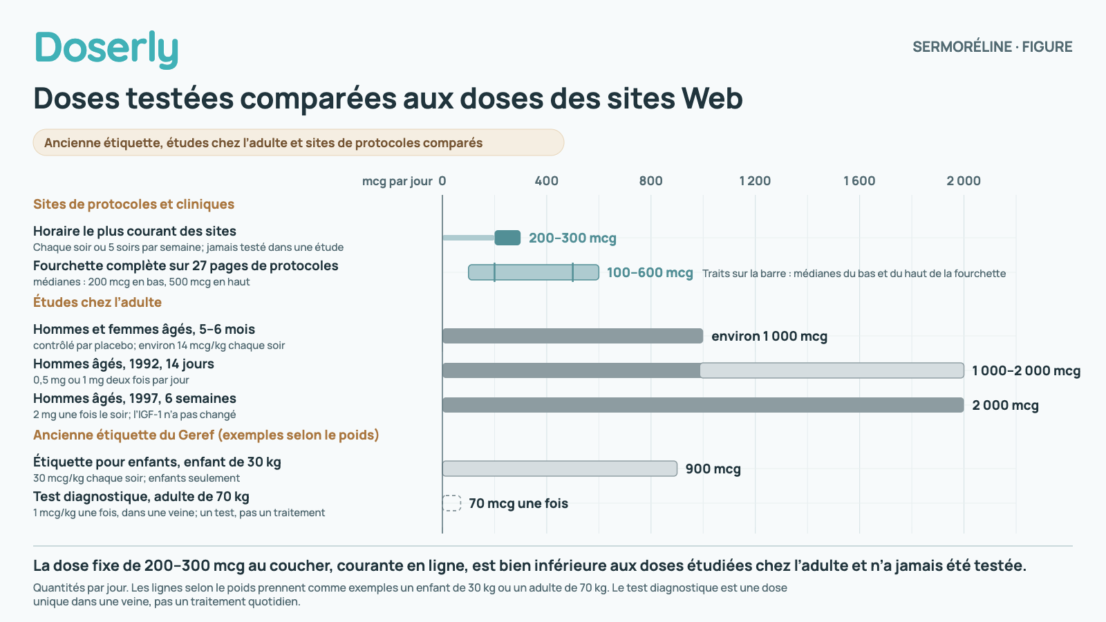 Graphique à barres comparant les quantités quotidiennes de sermoréline : sites Web 200–300 mcg (fourchette de 100 à 600), essais contrôlés par placebo environ 1 000 mcg, étude de 1992 1 000–2 000 mcg, étude de 1997 2 000 mcg, étiquette pour enfants 900 mcg pour un enfant de 30 kg, et test intraveineux ponctuel 70 mcg pour un adulte de 70 kg.
