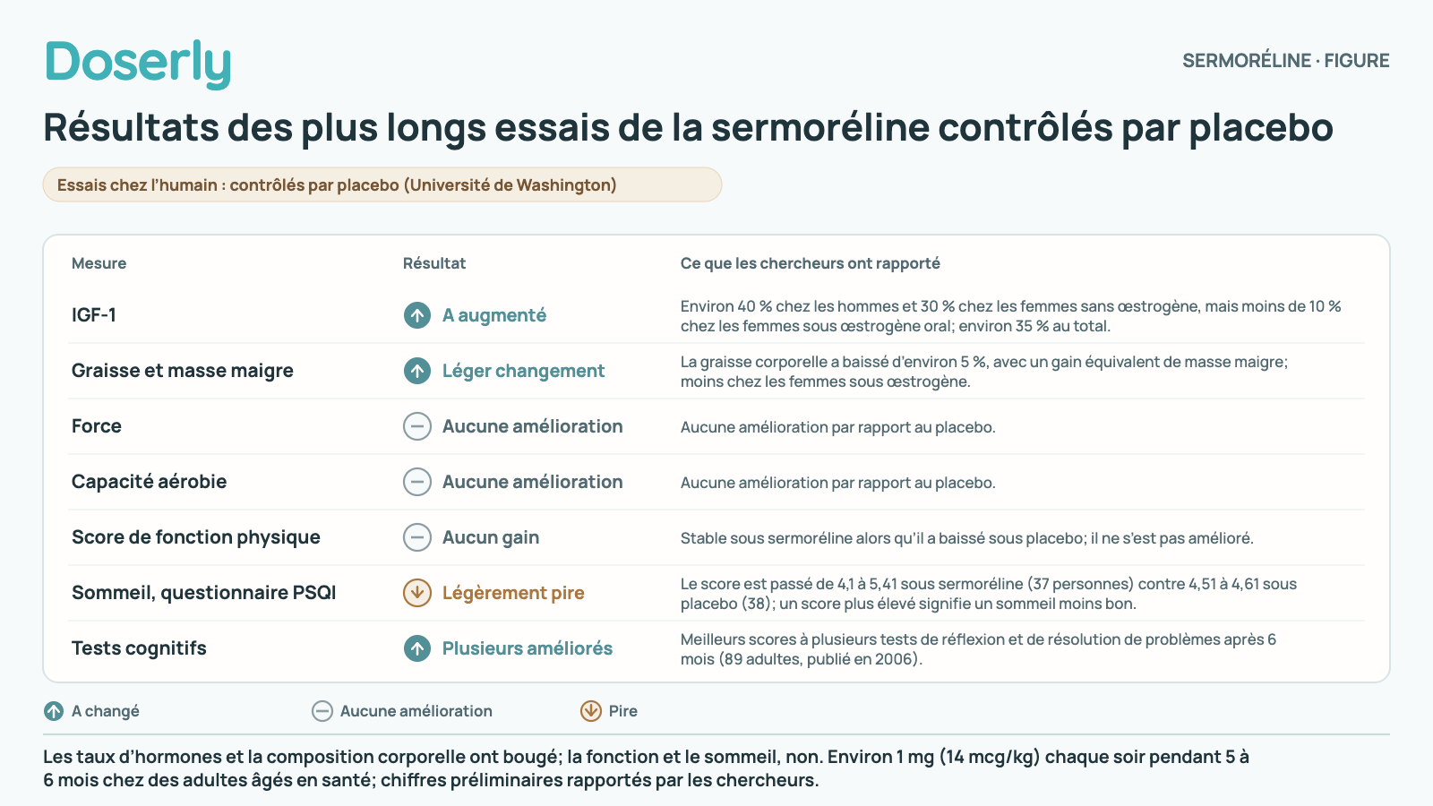 Graphique des résultats des essais de la sermoréline de l’Université de Washington : l’IGF-1 a augmenté et la graisse corporelle a légèrement baissé avec un gain équivalent de masse maigre, la force et la capacité aérobie ne se sont pas améliorées, le score au questionnaire sur le sommeil s’est légèrement détérioré, et plusieurs tests cognitifs se sont améliorés.