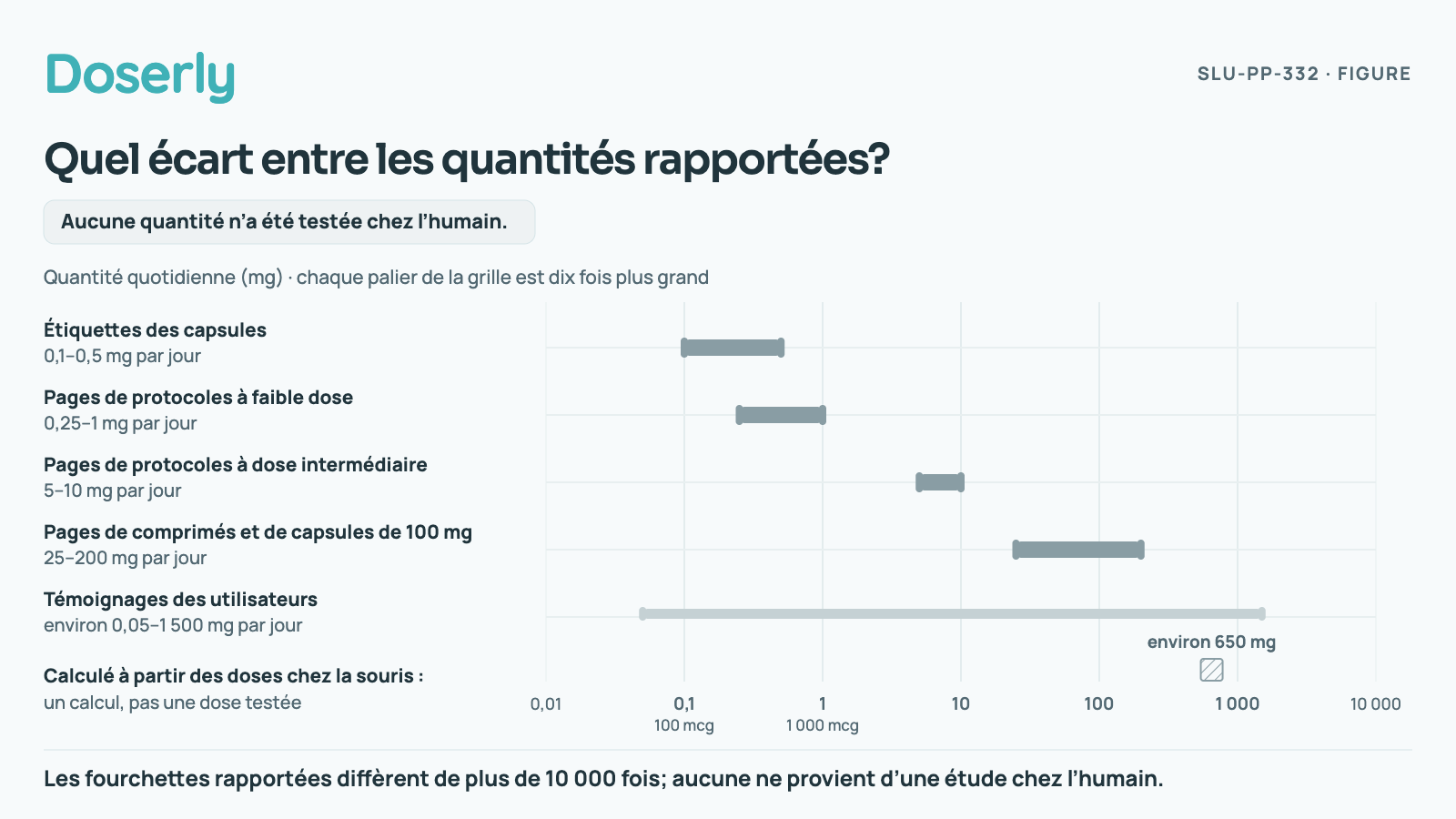 Graphique logarithmique des quantités quotidiennes de SLU-PP-332 : étiquettes des capsules de 0,1 à 0,5 mg, pages de protocoles à faible dose de 0,25 à 1 mg, à dose intermédiaire de 5 à 10 mg, pages de comprimés et capsules à forte teneur de 25 à 200 mg, et témoignages d’utilisateurs d’environ 0,05 à 1 500 mg. Un repère distinct indique environ 650 mg, calculés à partir de doses administrées aux souris. Aucune de ces quantités n’a été testée chez l’humain.