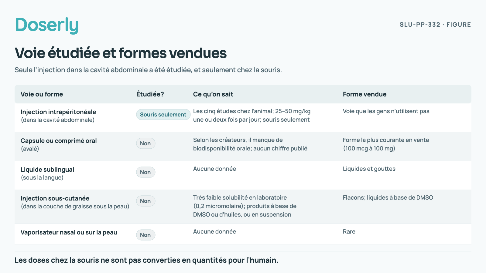 Figure en tableau comparant les voies d’administration. Seule l’injection dans la cavité abdominale a été étudiée, chez la souris. Aucune donnée d’étude ne porte sur les capsules et comprimés avalés, les liquides placés sous la langue, les injections sous-cutanées, les vaporisateurs nasaux ou l’application sur la peau; les créateurs du composé disent qu’il n’est pas absorbé par voie orale et un test de laboratoire montre une très faible solubilité (0,2 micromolaire).