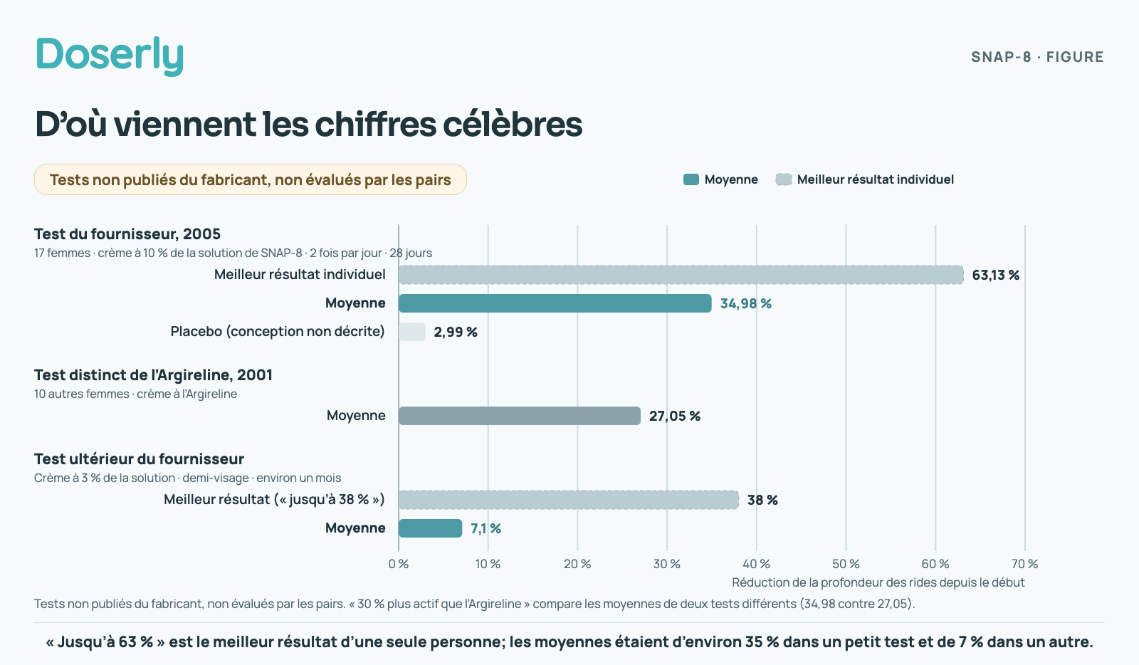 Graphique à barres. Test du fournisseur de 2005 chez 17 femmes : meilleur résultat individuel 63 %, moyenne 35 %, placebo 3 %. Test distinct de l’Argireline en 2001 chez 10 femmes : moyenne 27 %. Test ultérieur à 3 % : meilleur résultat 38 %, moyenne 7 %.