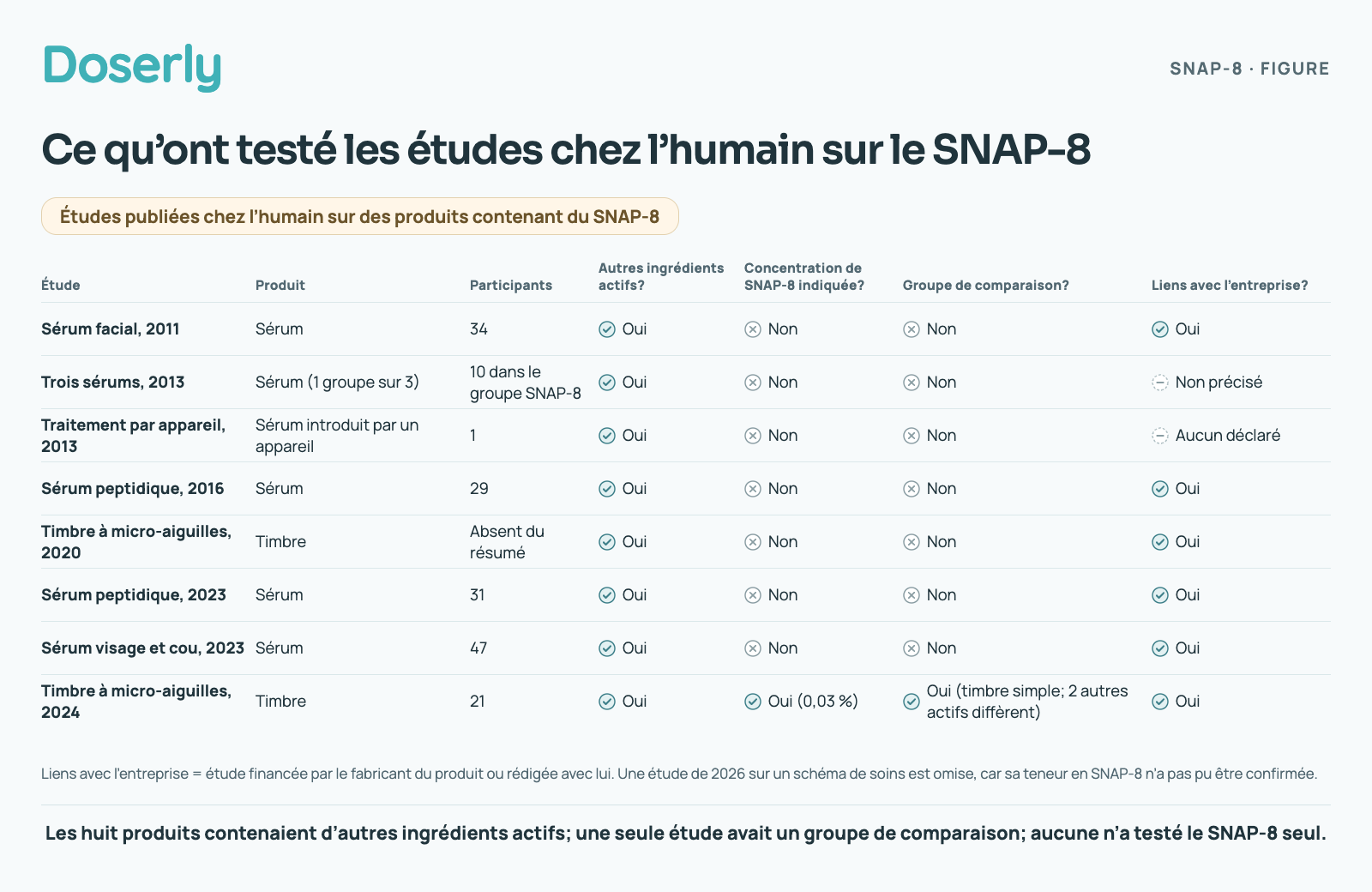 Tableau de huit études chez l’humain de 2011 à 2024. Toutes ont utilisé des produits contenant d’autres ingrédients actifs. Seule l’étude de 2024 sur un timbre indiquait la concentration de SNAP-8 et avait un groupe de comparaison. La plupart avaient des liens avec une entreprise.