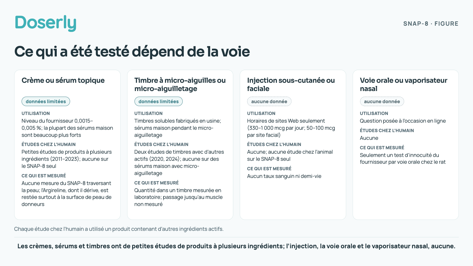 Quatre fiches par voie. Crèmes et sérums topiques : petites études de produits à plusieurs ingrédients, aucune mesure du SNAP-8 traversant la peau. Timbres à micro-aiguilles : deux études de produits à plusieurs ingrédients. Injection : horaires de sites Web seulement, aucune étude, aucun taux sanguin. Voie orale ou nasale : aucune étude.