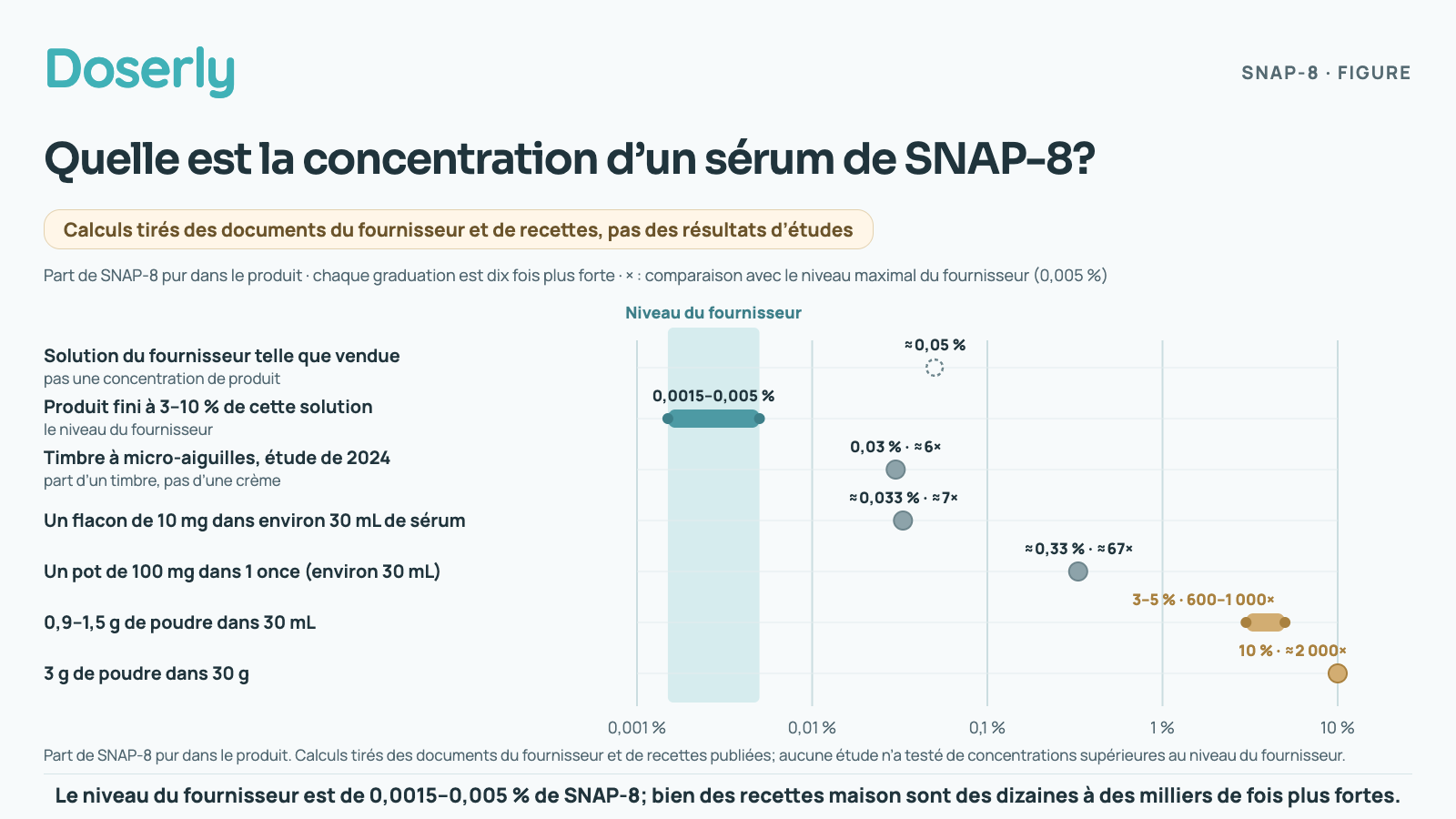 Graphique à échelle logarithmique de la concentration de SNAP-8. Le niveau du fournisseur dans les produits finis est de 0,0015 à 0,005 %. Un timbre de 2024 en contenait 0,03 %. Un flacon de 10 mg dans 30 mL donne environ 0,033 %, un pot de 100 mg dans une once environ 0,33 %, et les recettes à base de poudre de 3 à 10 %, jusqu’à environ 2 000 fois le niveau maximal du fournisseur.