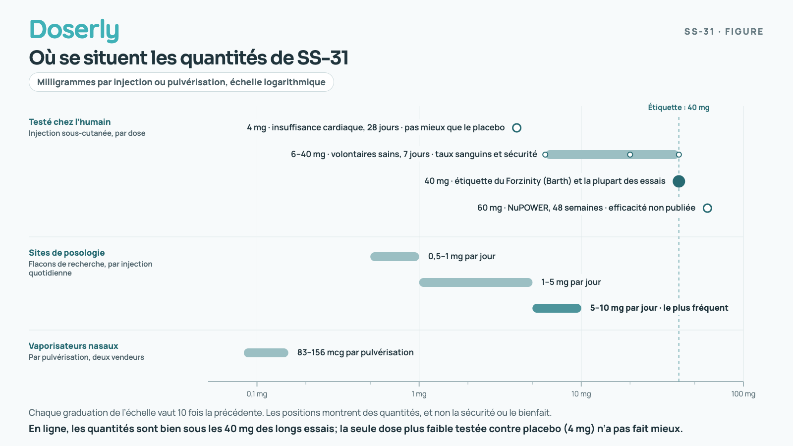 Graphique sur une échelle logarithmique en milligrammes qui montre les quantités des sites Web pour les flacons de recherche, de 0,5 à 10 mg, et les vaporisateurs nasaux, sous 0,2 mg par pulvérisation, bien en deçà de la dose quotidienne de 40 mg utilisée sur l’étiquette et dans la plupart des essais; une dose de 4 mg testée dans l’insuffisance cardiaque n’a pas fait mieux que le placebo.