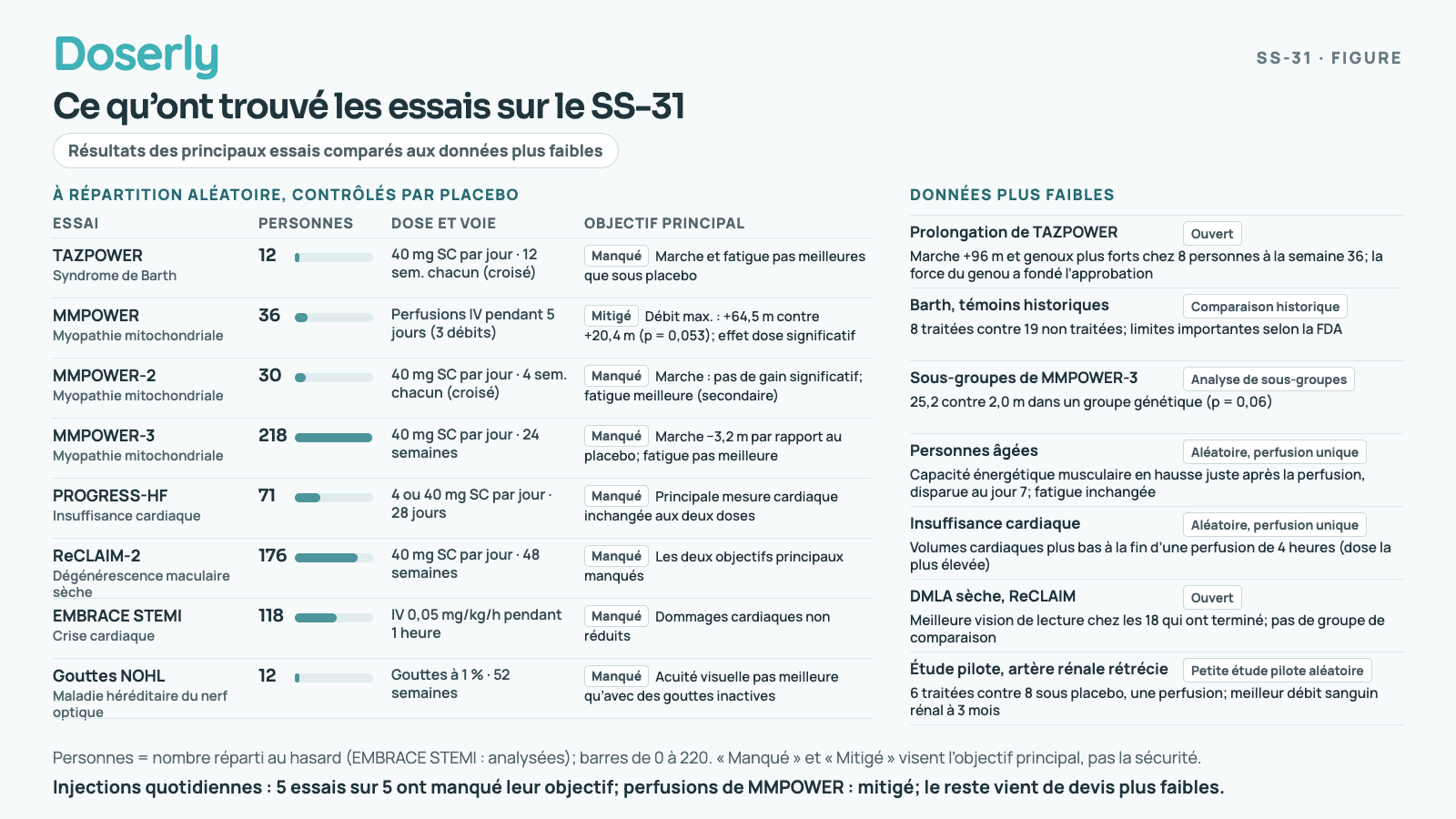 Graphique qui présente huit essais à répartition aléatoire sur le SS-31 : sept ont manqué leurs objectifs principaux et un court essai de perfusions (MMPOWER) a donné un résultat mitigé; à part, les études ouvertes, les analyses de sous-groupes et les petites études de perfusion unique qui ont rapporté des résultats encourageants.