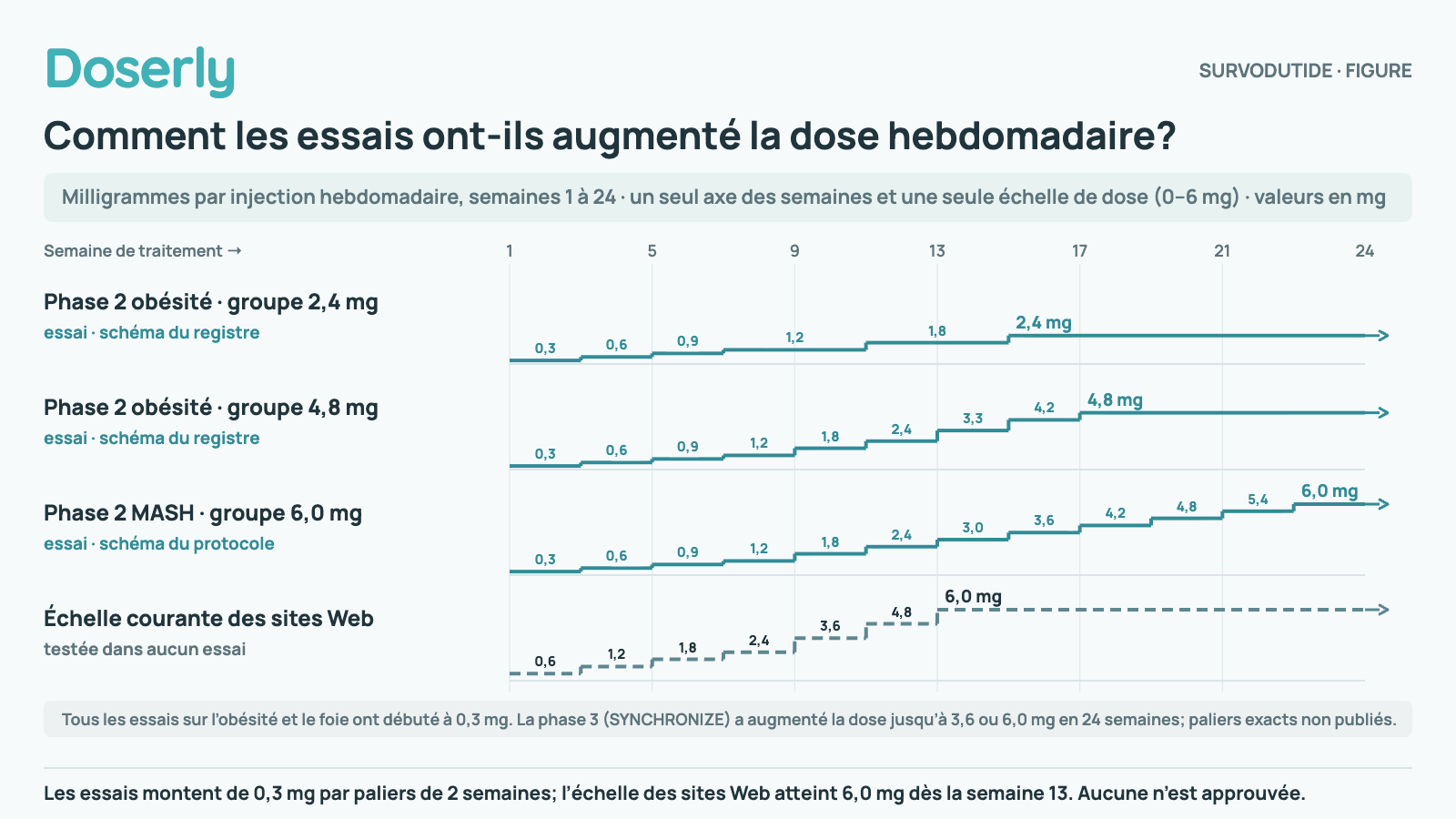 Graphique en escalier des doses hebdomadaires de survodutide de la semaine 1 à la semaine 24. Trois échelles d’essais commencent à 0,3 mg et montent par paliers de 2 semaines : le groupe 2,4 mg de l’essai de phase 2 sur l’obésité atteint 2,4 mg à la semaine 15, le groupe 4,8 mg atteint 4,8 mg à la semaine 17 (en passant par 3,3 et 4,2 mg), et le groupe 6,0 mg de l’essai de phase 2 sur la MASH atteint 6,0 mg à la semaine 23, environ 22 semaines après la première dose. Une échelle pointillée tirée de sites Web, testée dans aucun essai, commence à 0,6 mg et atteint 6,0 mg dès la semaine 13. Une note précise que la phase 3 a augmenté la dose sur 24 semaines, selon des paliers non publiés.